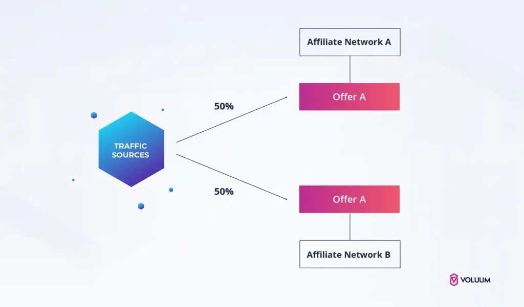 Eerlijke Voluum-recensie 2026: mijn ervaringen van 6 maanden onthuld! 5 Voluum AB-testen
