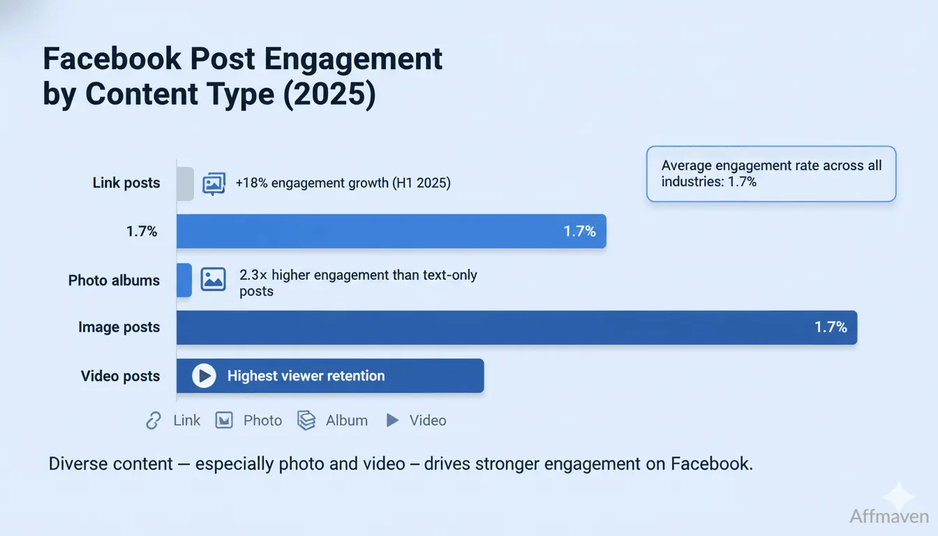 Facebook Statistics 2026: Complete Data & Insights 7 Facebook Content Engagement