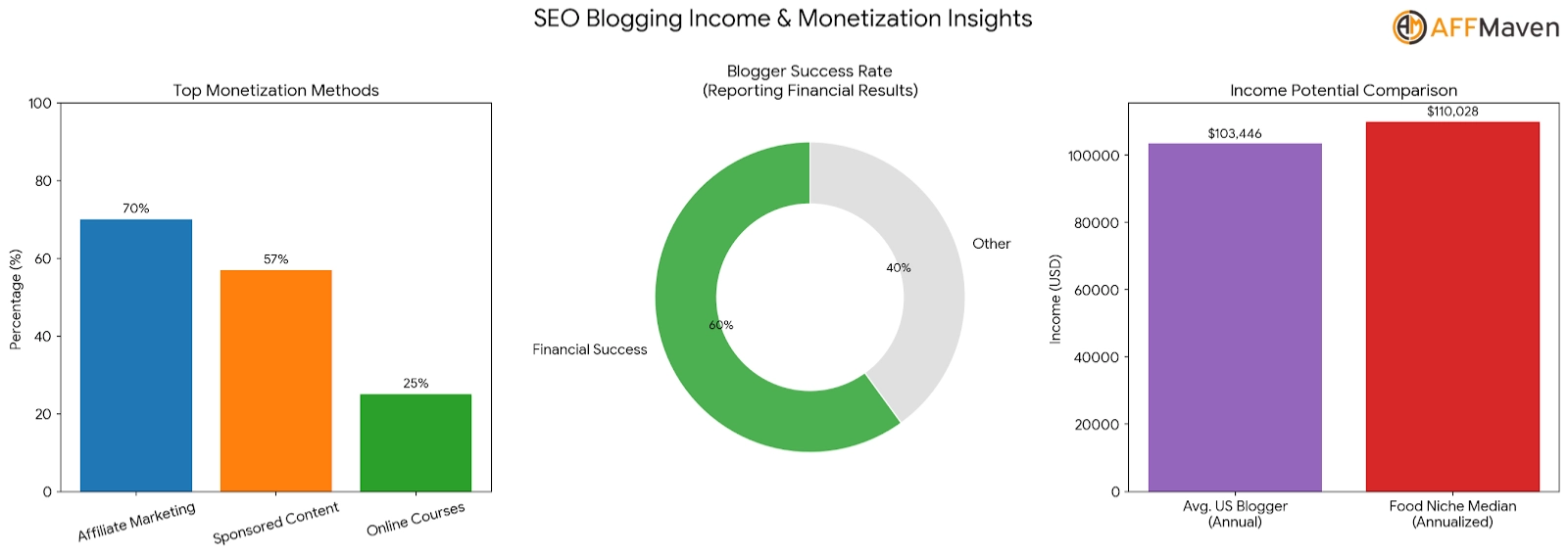 Blogging Statistics You Need to Know in 2026 5 Blogging Income & Monetization Insights
