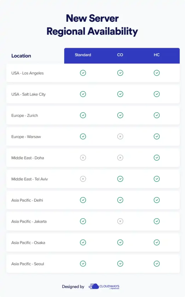 Cloudways Review 2026: Fast Managed Hosting? 6 Cloudways Global Data Centers