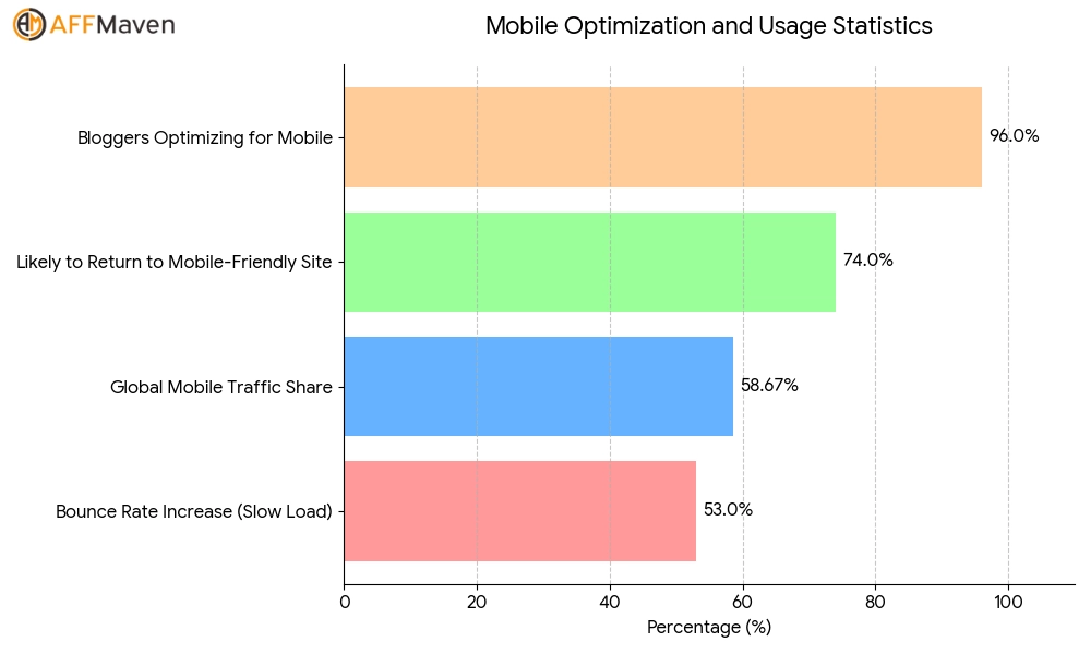 Blogging Statistics You Need to Know in 2026 7 Mobile Optimization and Usage Statistics