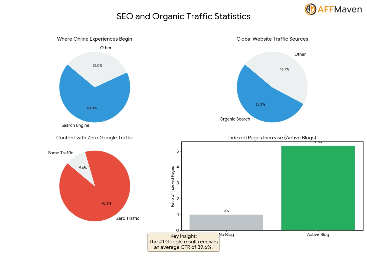 Blogging Statistics You Need to Know in 2026 4 SEO and Organic Traffic Statistics