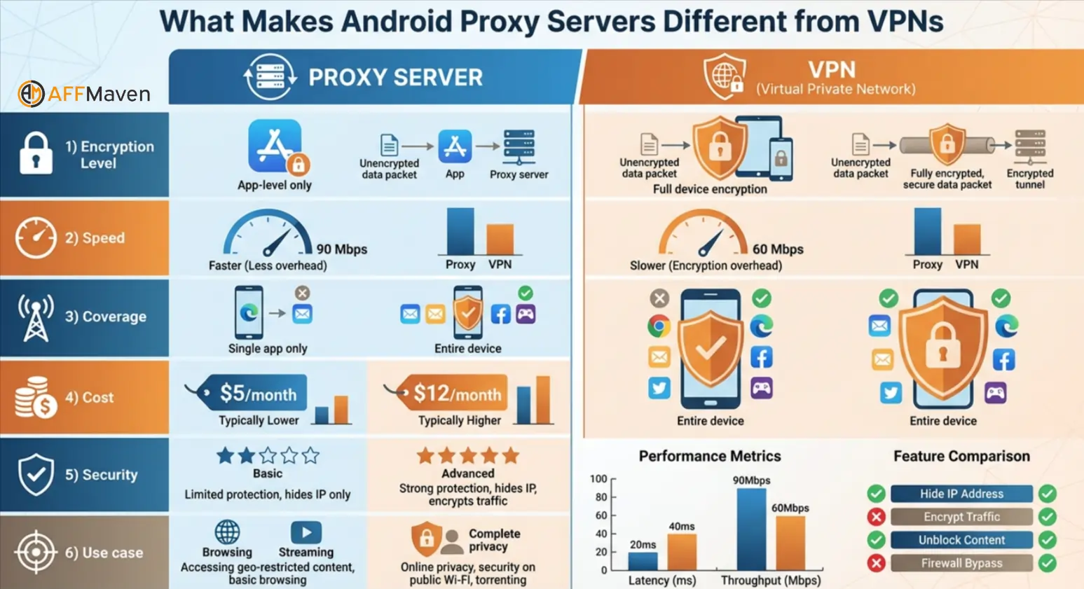 7 Best Android Proxies in 2026 That Actually Work (Tested) 3 Android Proxy Servers vs VPNs