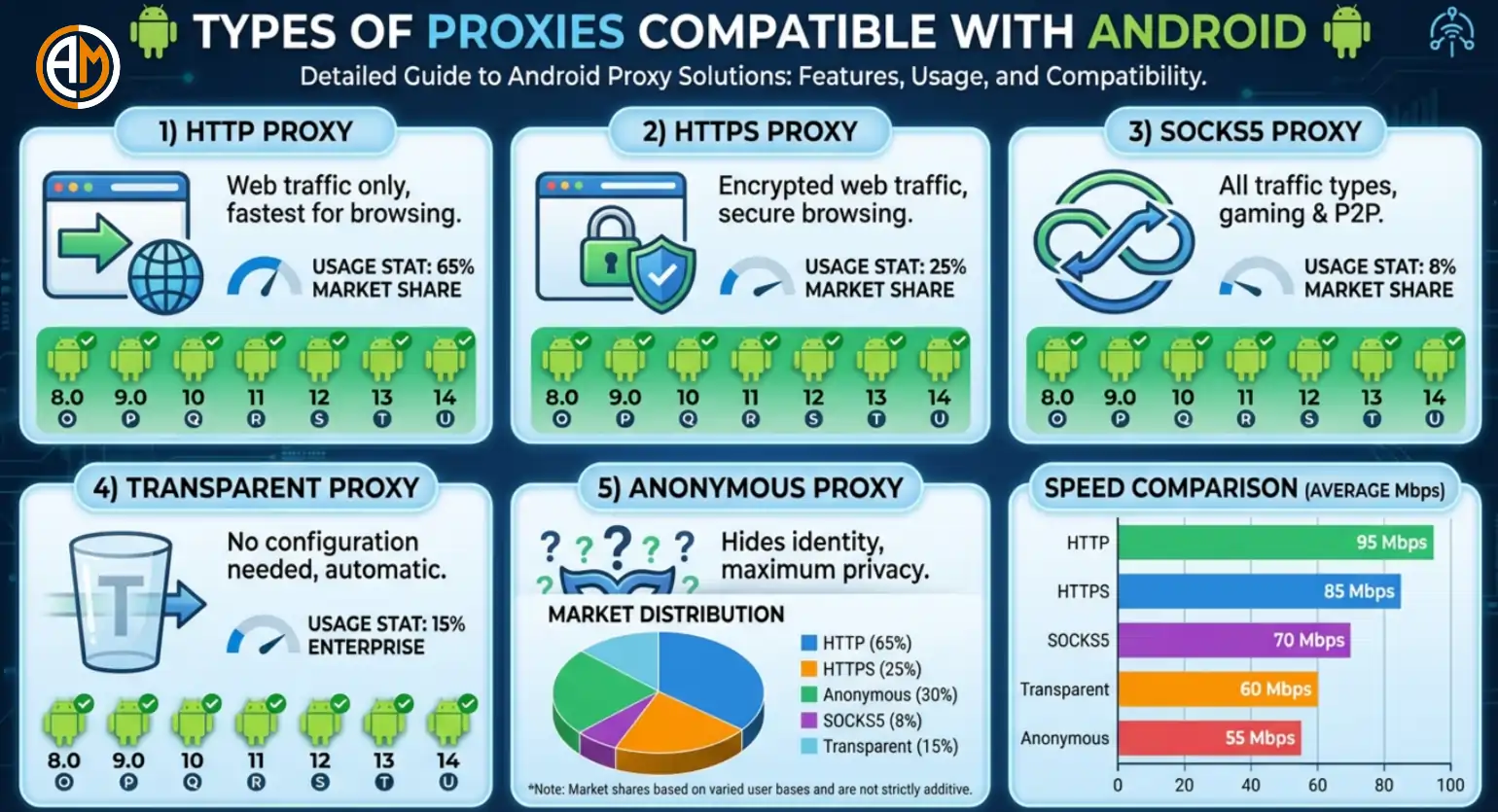 7 Best Android Proxies in 2026 That Actually Work (Tested) 7 Proxy Types Compatible with Android
