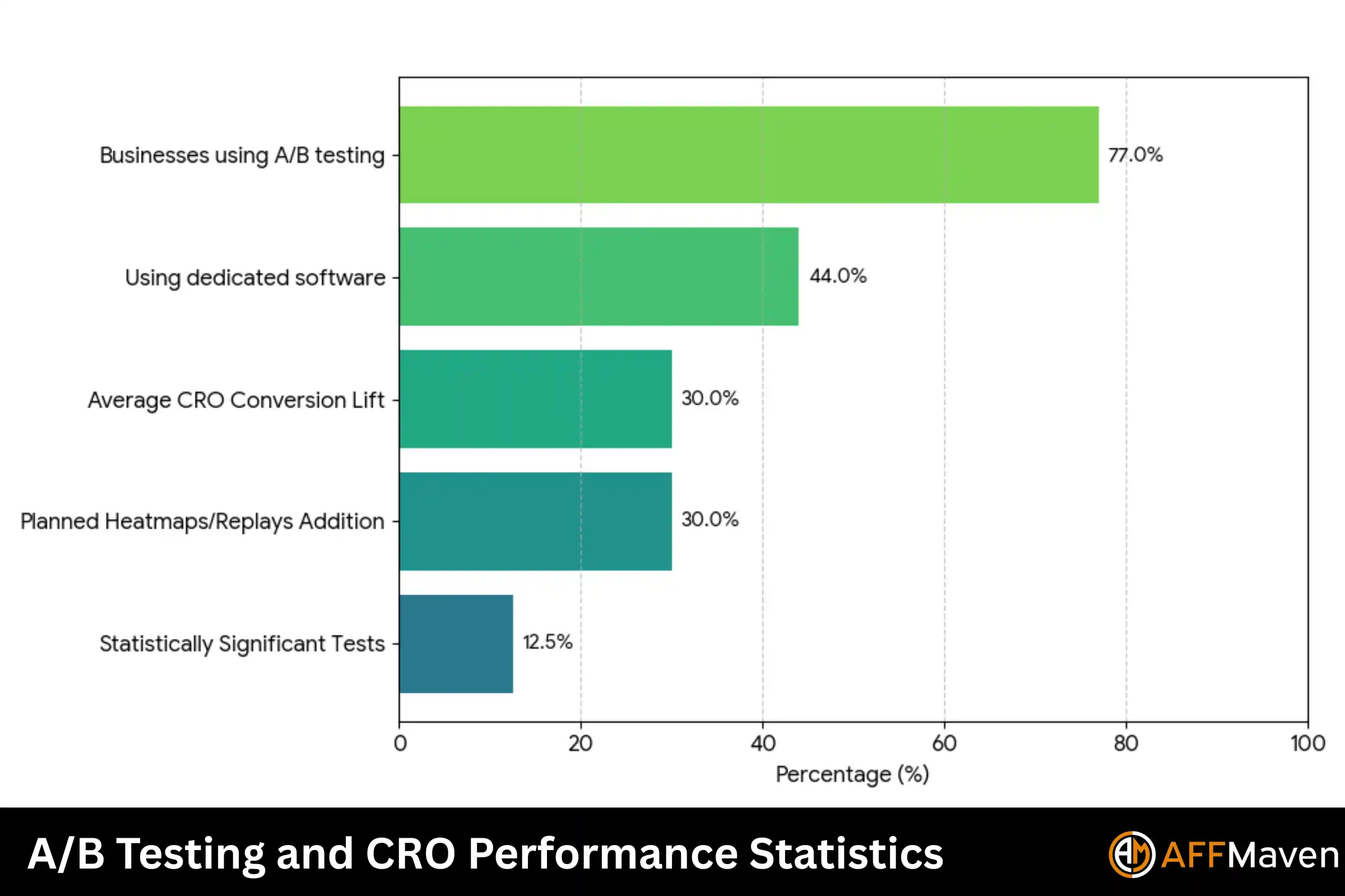 50+ Landing Page Statistics for 2026 (Fresh Data & Trends) 6 AB Testing and CRO Performance Statistics