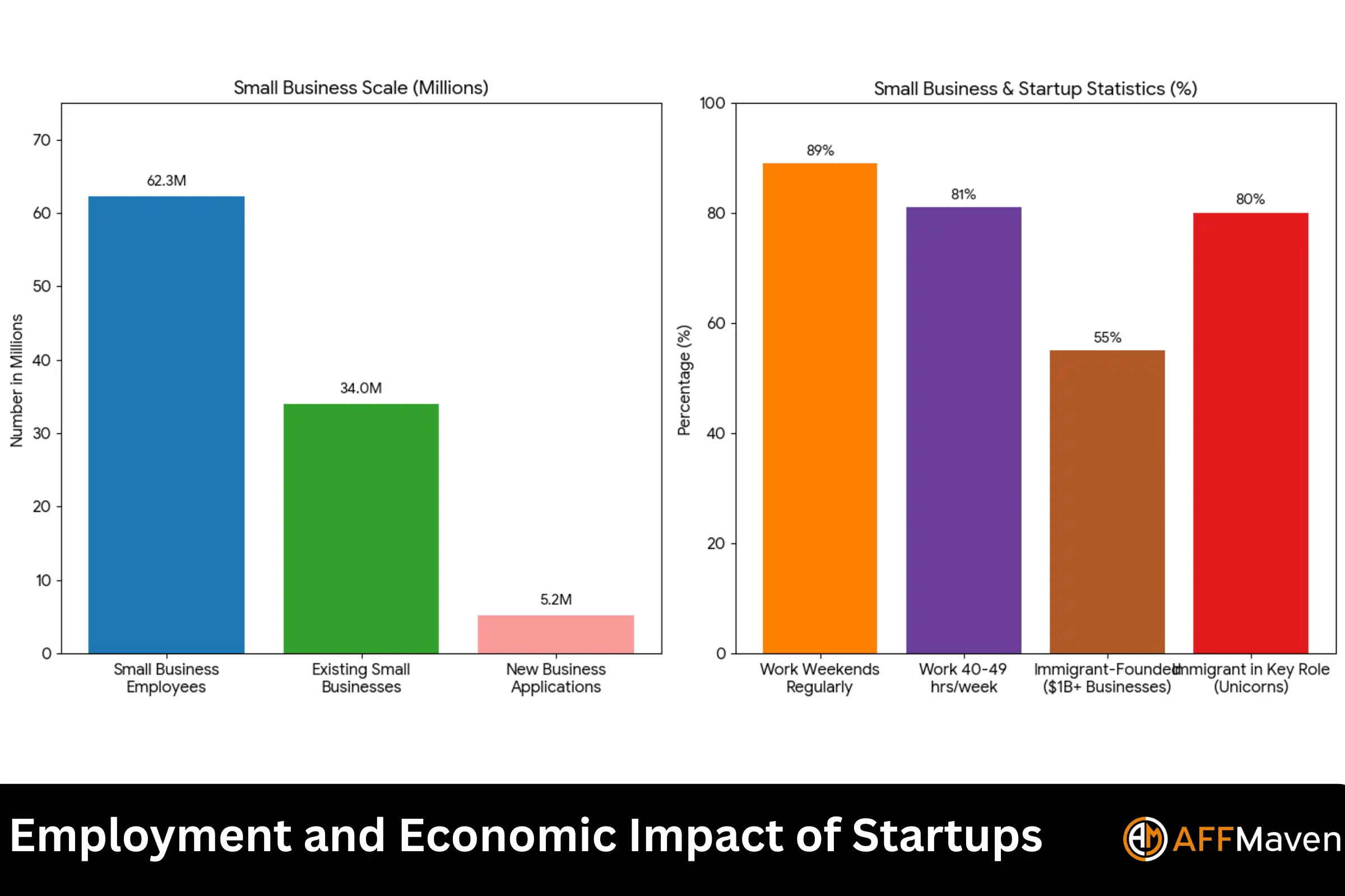 Startup Statistics 2026: Funding, Failure Rates & Trends 7 Employment and Economic Impact of Startups