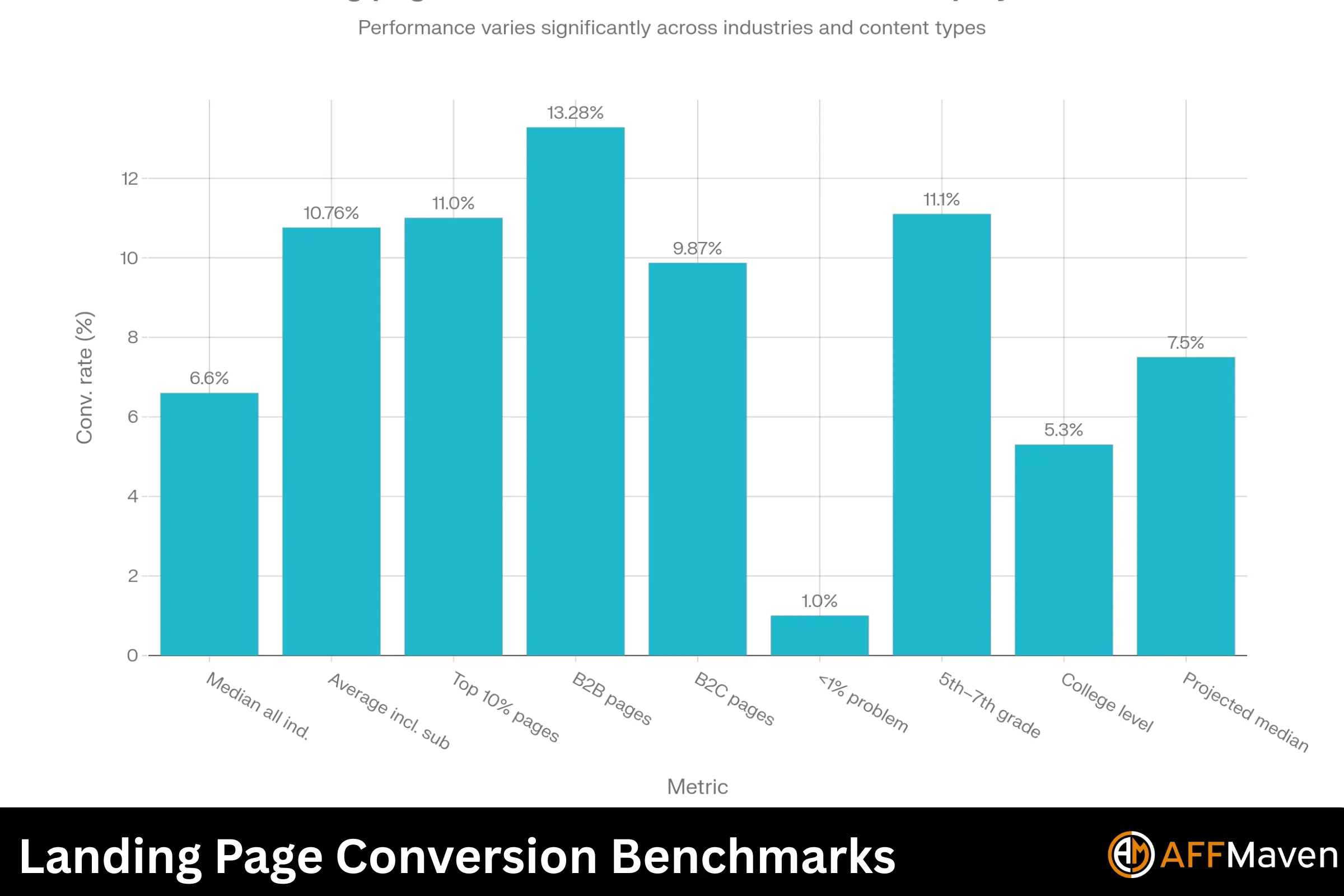 50+ Landing Page Statistics for 2026 (Fresh Data & Trends) 2 Landing Page Conversion Benchmarks