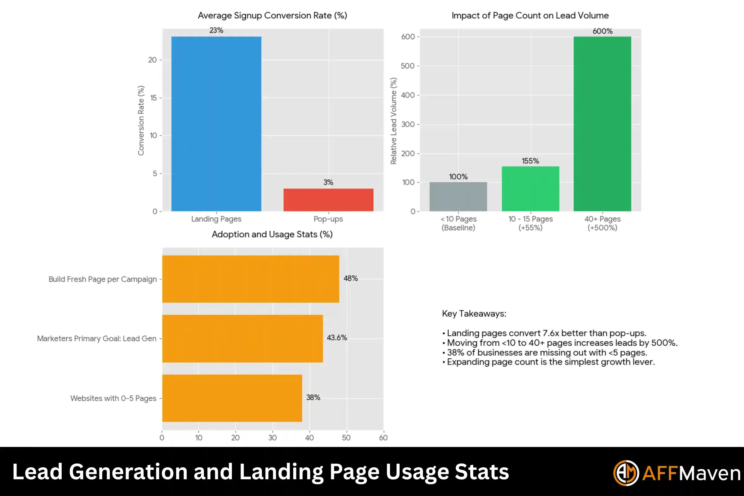 50+ Landing Page Statistics for 2026 (Fresh Data & Trends) 4 Lead Generation and Landing Page Usage Stats