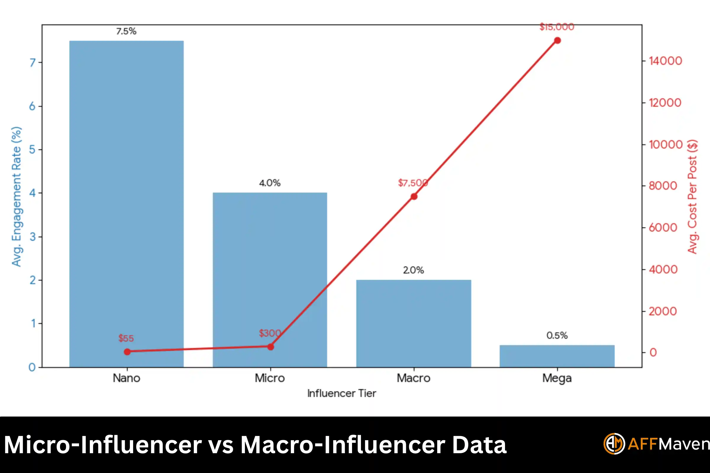 60+ Influencer Marketing Statistics for 2026 (All Data) 4 Micro-Influencer vs Macro-Influencer Data
