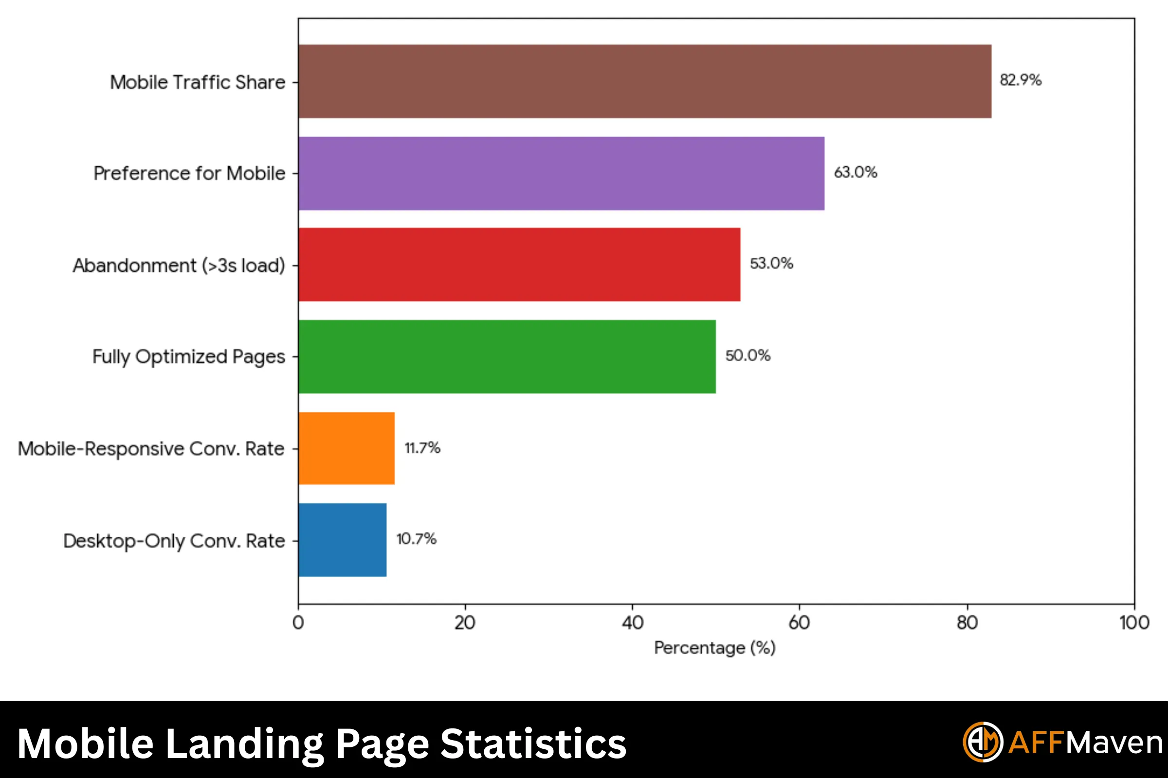 50+ Landing Page Statistics for 2026 (Fresh Data & Trends) 3 Mobile Landing Page Statistics