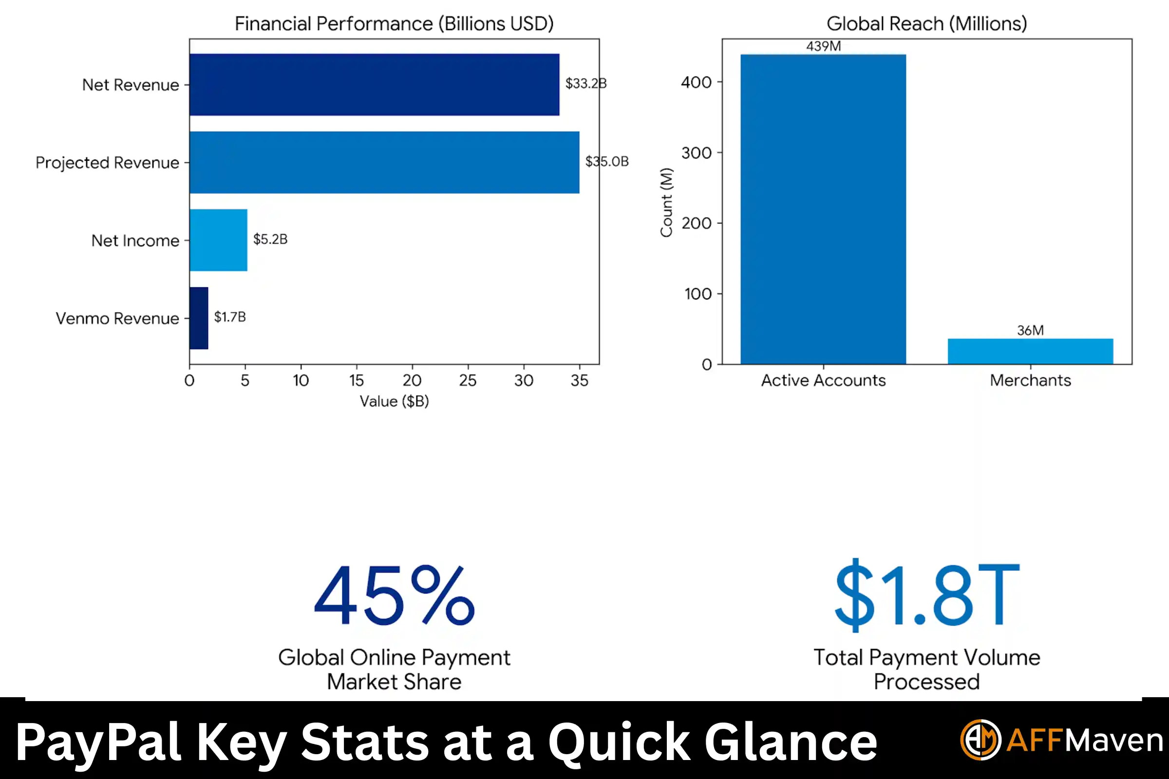 50+ PayPal Statistics for 2026: Revenue, Users, and TPV 2 PayPal Key Stats at a Quick Glance