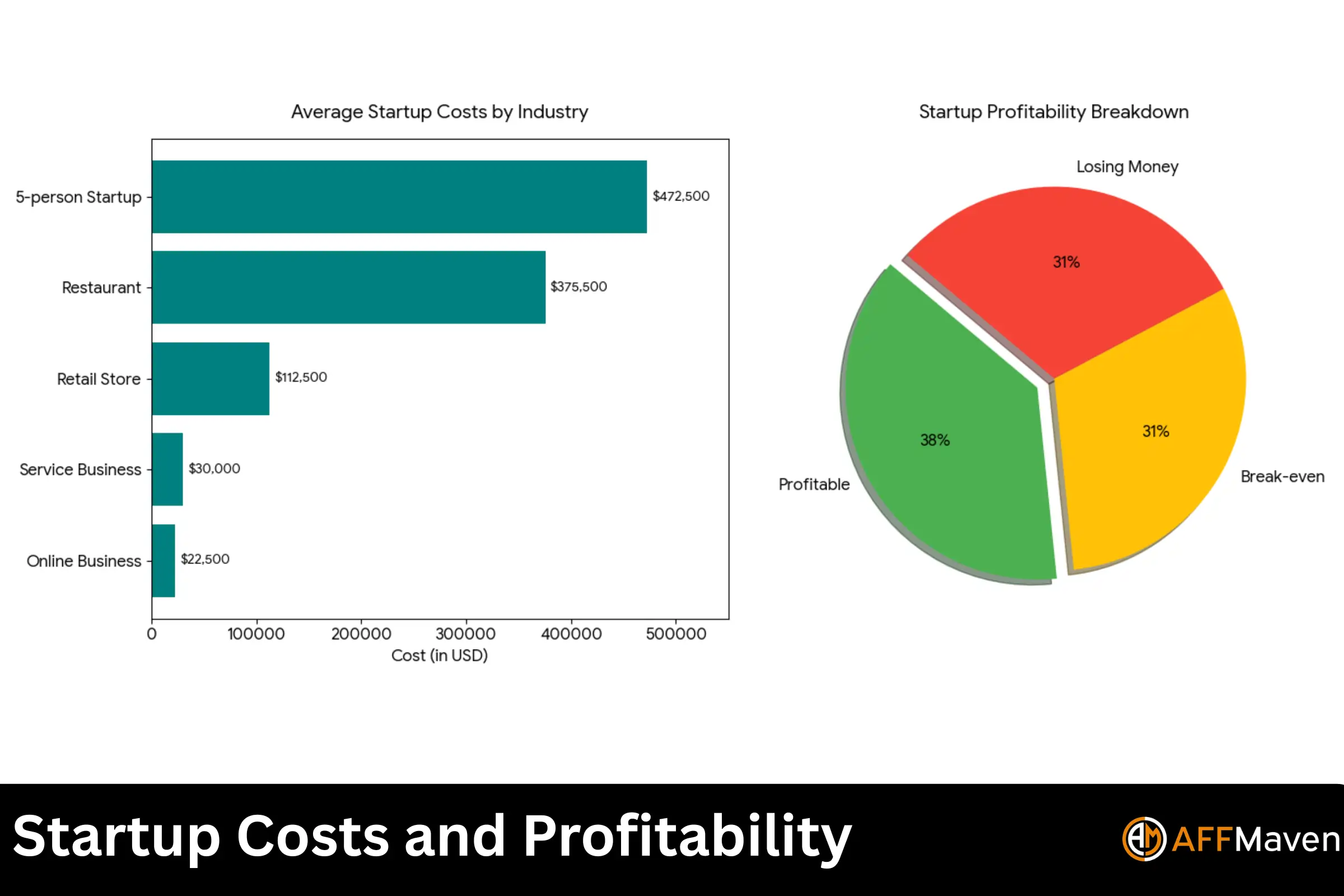 Startup Statistics 2026: Funding, Failure Rates & Trends 6 Startup Costs and Profitability
