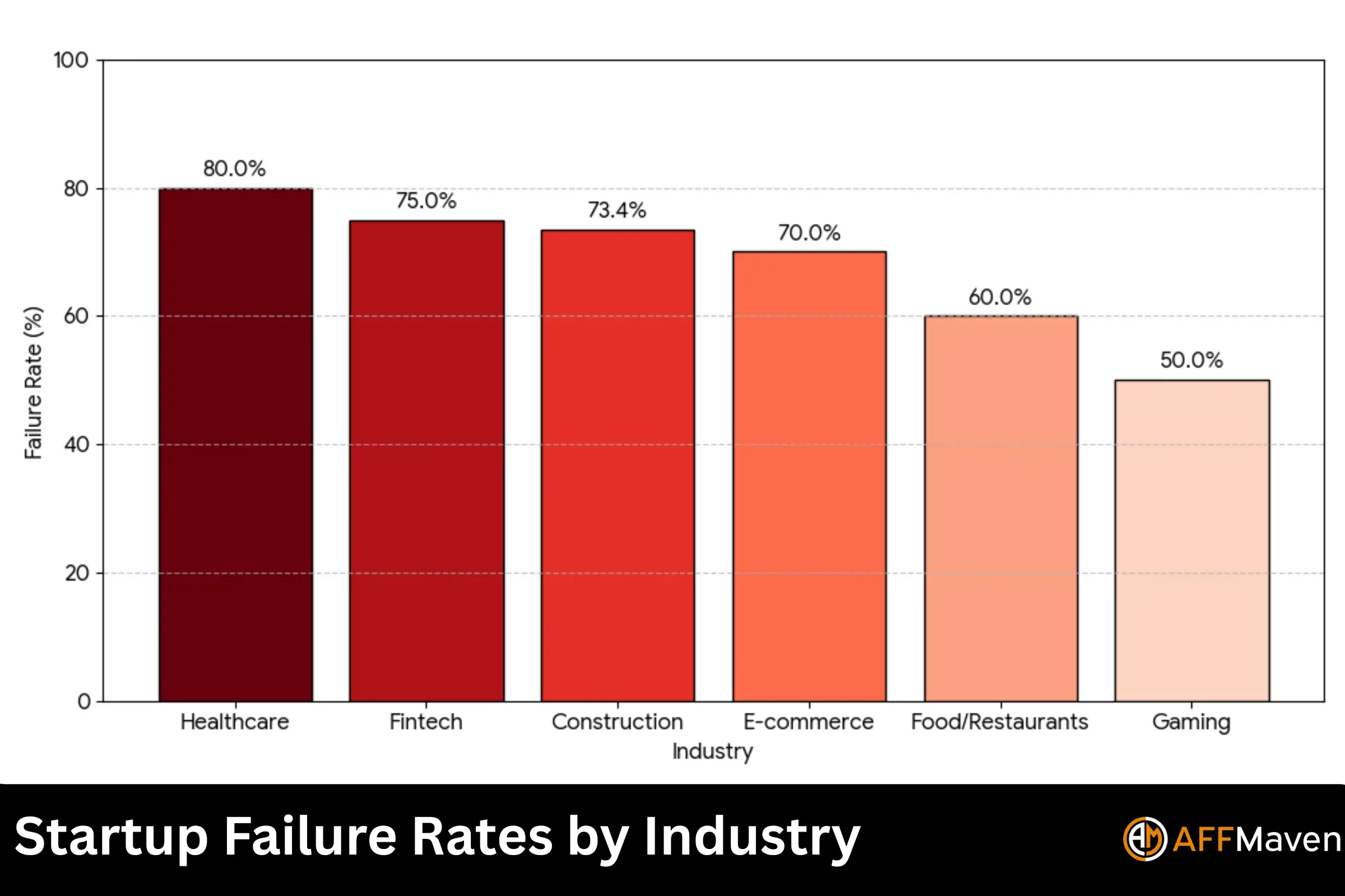 Startup Statistics 2026: Funding, Failure Rates & Trends 3 Startup Failure Rates by Industry