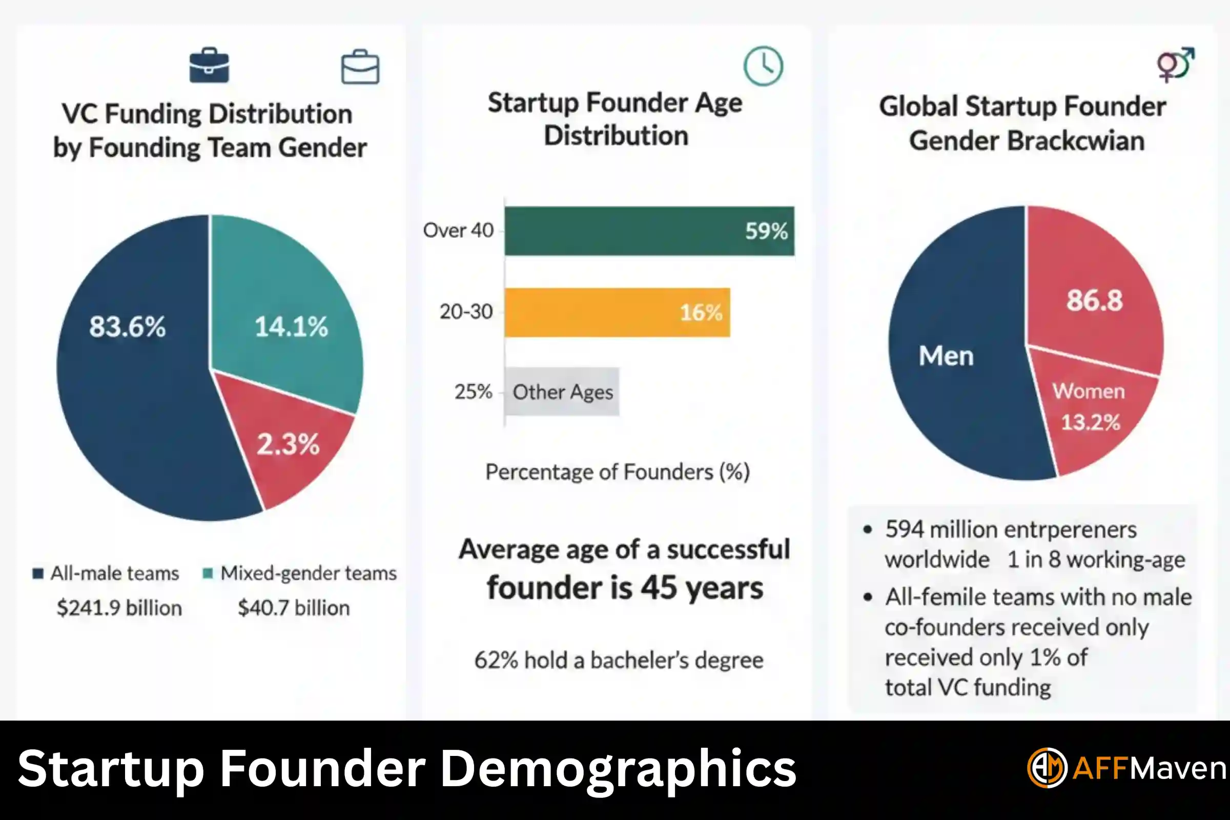 Startup Statistics 2026: Funding, Failure Rates & Trends 5 Startup Founder Demographics
