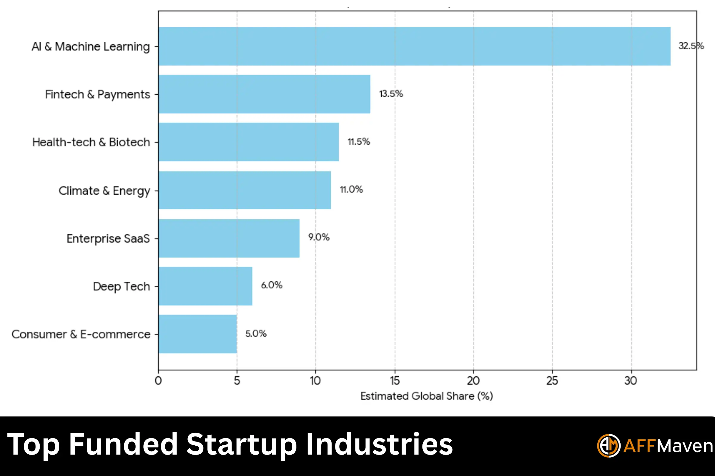 Startup Statistics 2026: Funding, Failure Rates & Trends 4 Top Funded Startup Industries