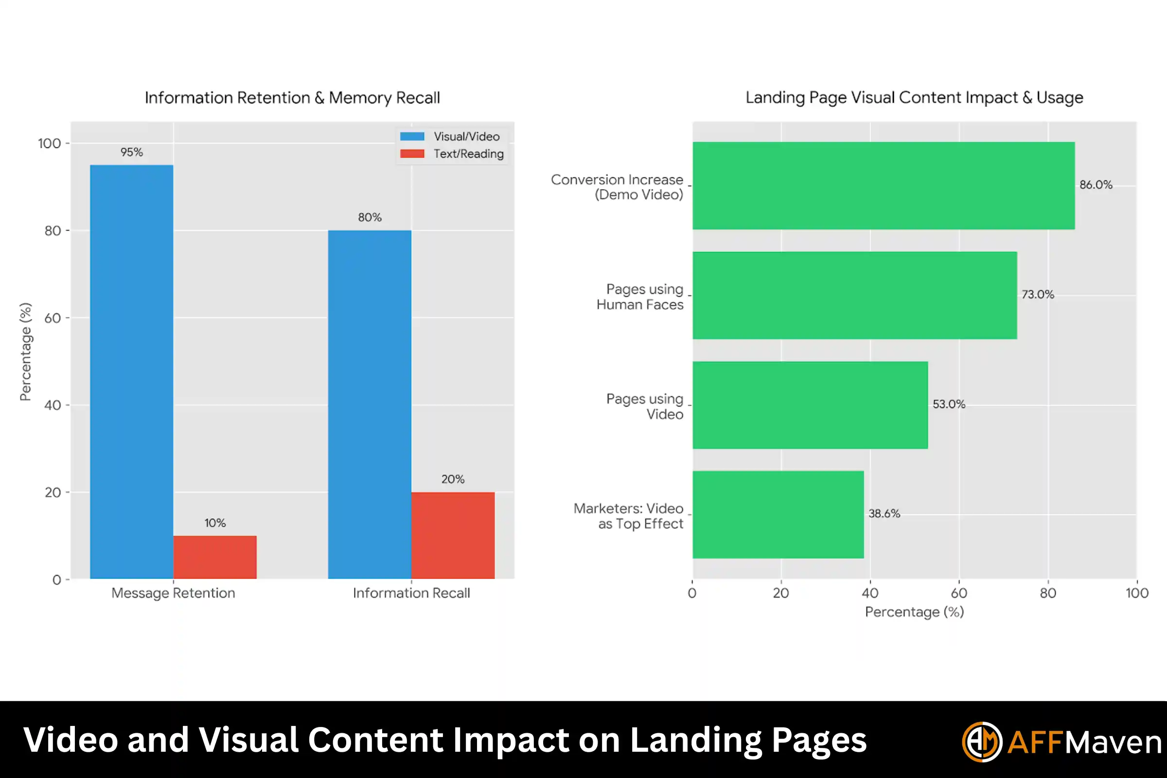 50+ Landing Page Statistics for 2026 (Fresh Data & Trends) 5 Video and Visual Content Impact on Landing Pages