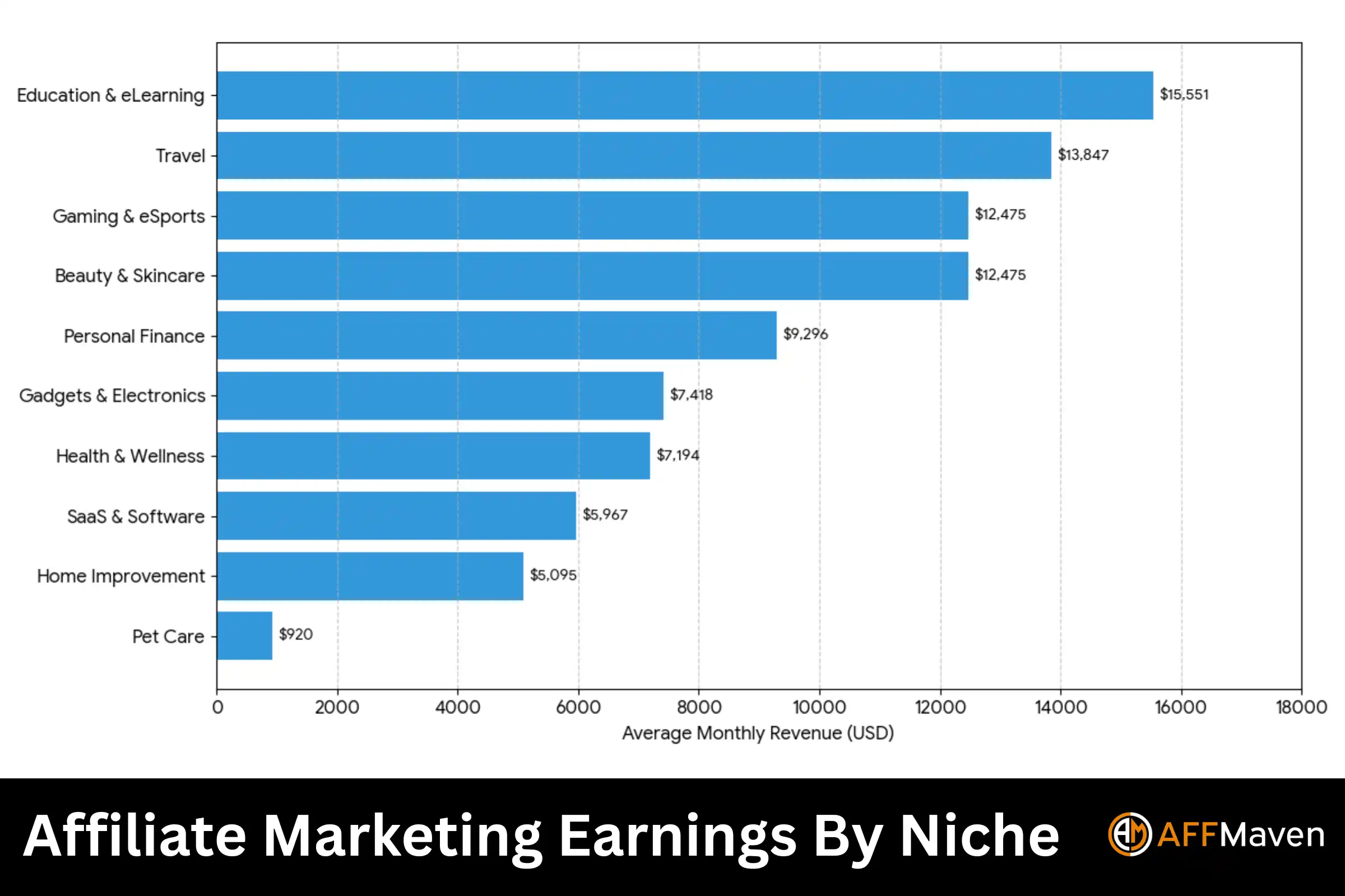 Affiliate Marketinginkomsten per niche