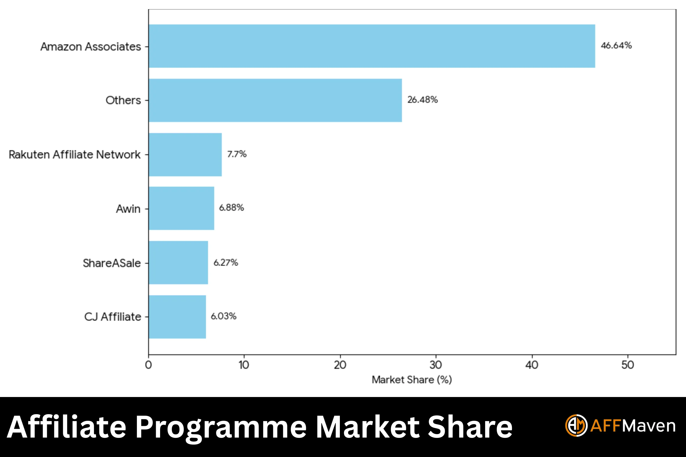 Affiliate Marktaandeel van het programma
