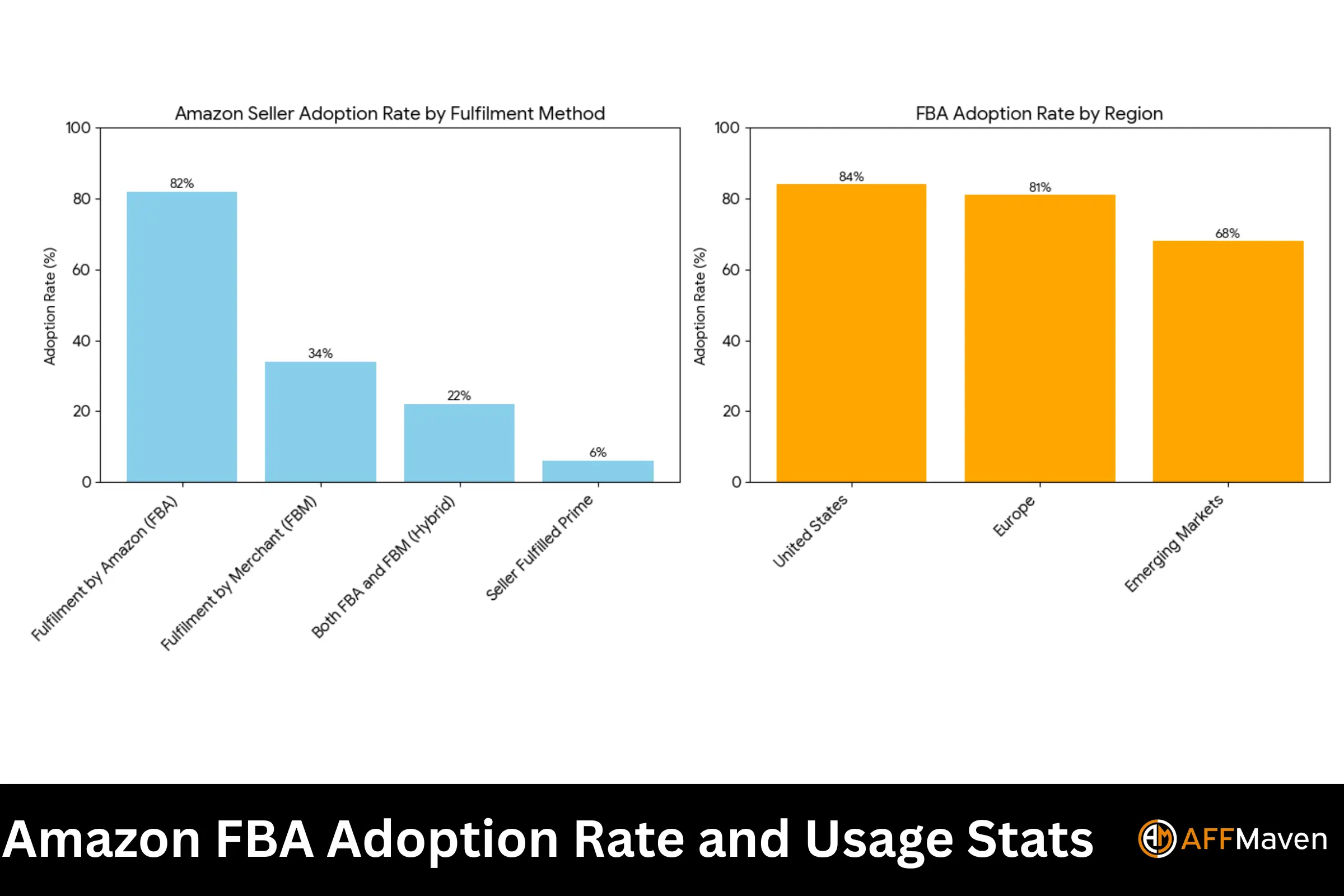 Statistiche Amazon FBA 2026: fatturato, venditori e redditività 3 Tasso di adozione e statistiche di utilizzo di Amazon FBA