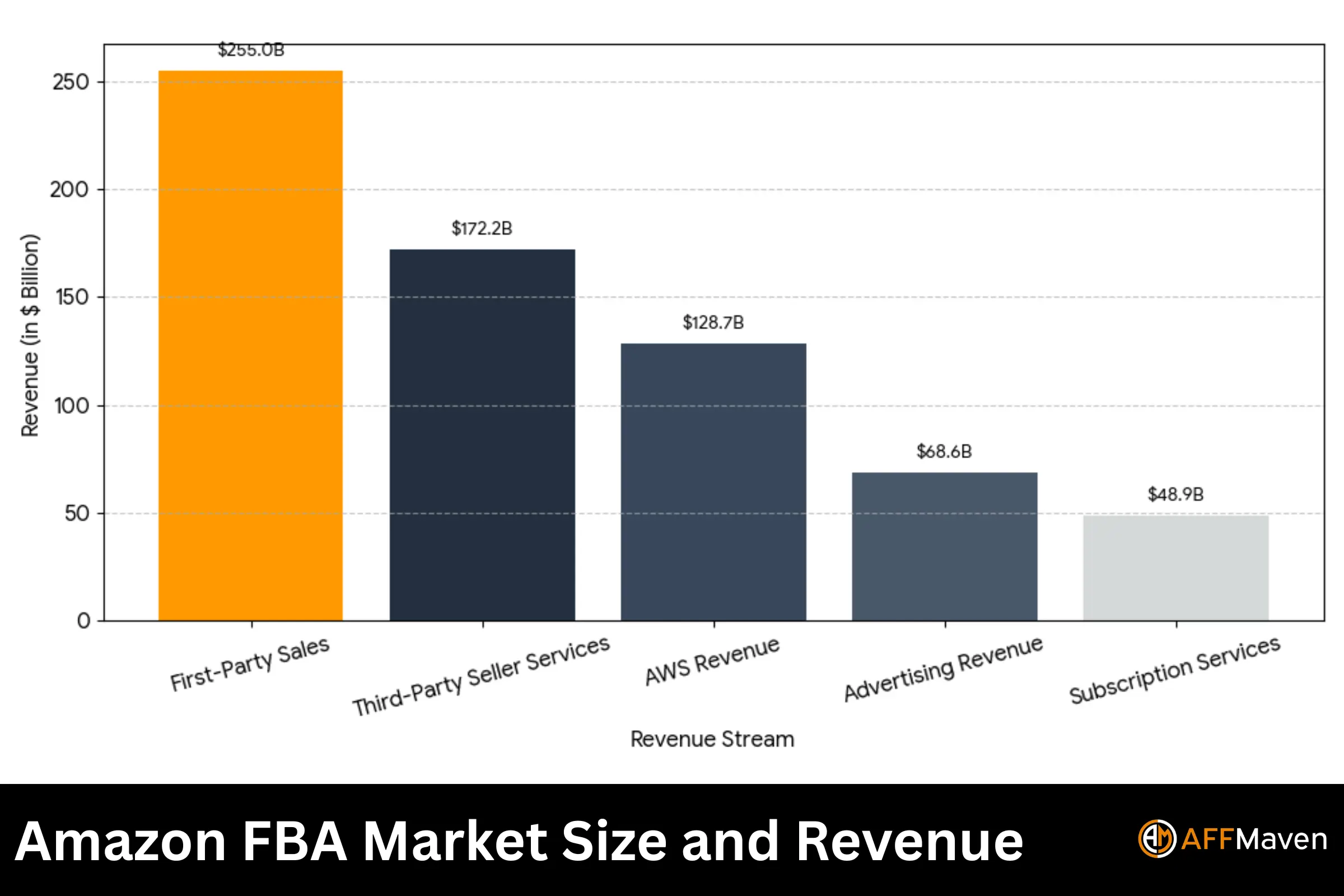 Statistiche Amazon FBA 2026: fatturato, venditori e redditività 2 Dimensioni del mercato e fatturato di Amazon FBA