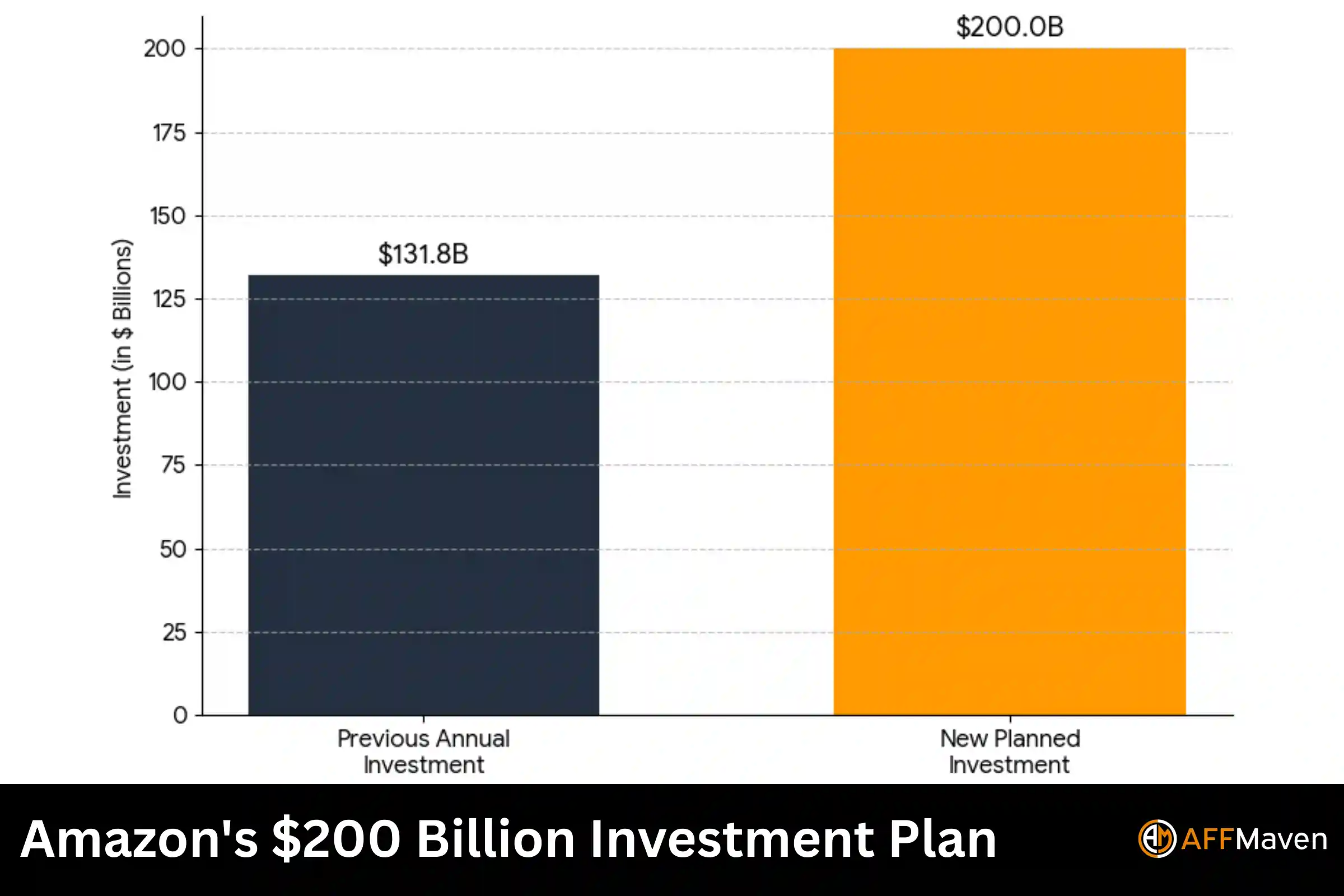 Statistiche Amazon FBA 2026: fatturato, venditori e redditività 7 Piano di investimenti da 0 miliardi di dollari di Amazon
