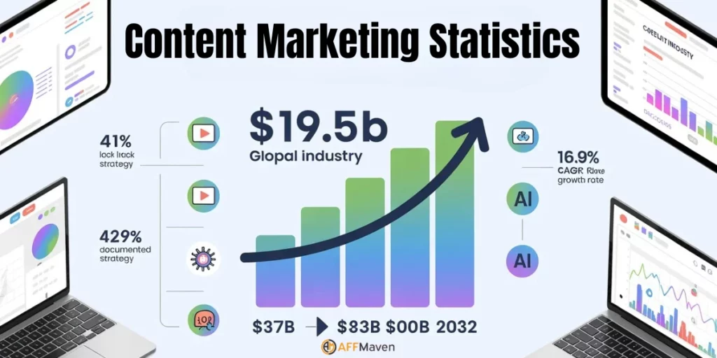 Statistiche sul Content Marketing 2026: Dati di settore aggiornati 1 Statistiche di marketing dei contenuti