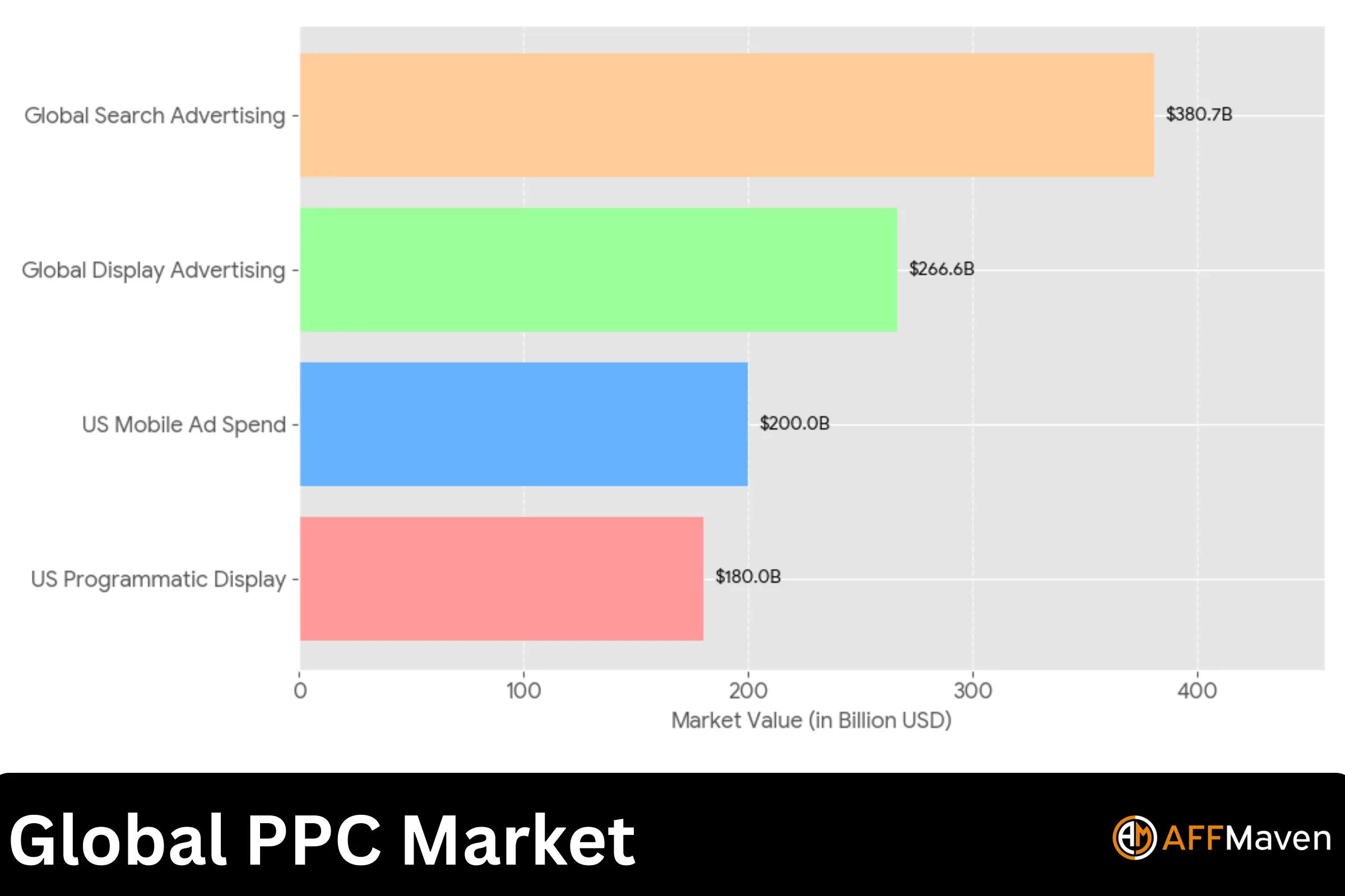 PPC Statistics 2026: Updated Benchmarks for Smart Campaigns 2 Global PPC Market