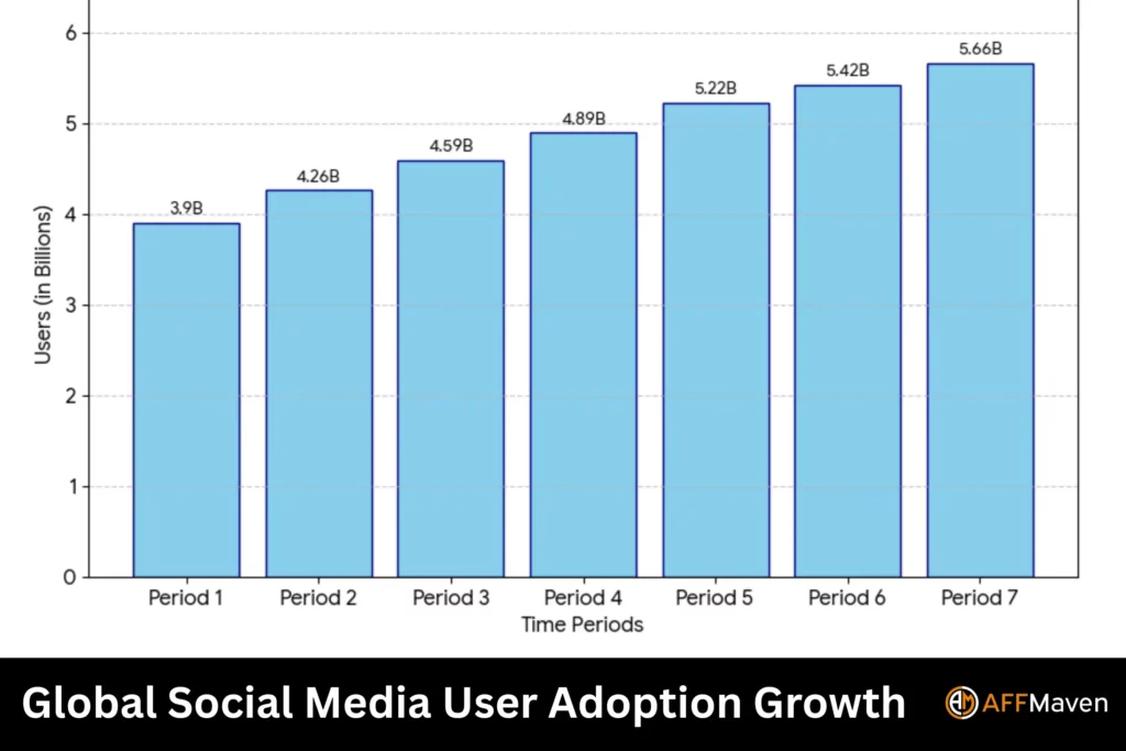Social Media Marketing Statistics 2026: Global Data Guide 2 Global Social Media User Adoption Growth