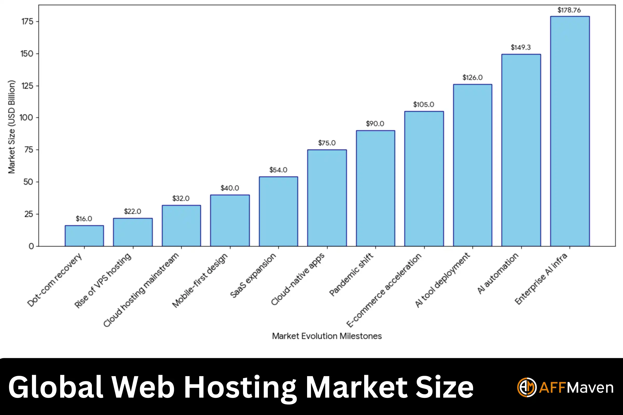 Webhostingstatistieken 2026: Marktomvang, groei en trends 2 Omvang van de wereldwijde webhostingmarkt