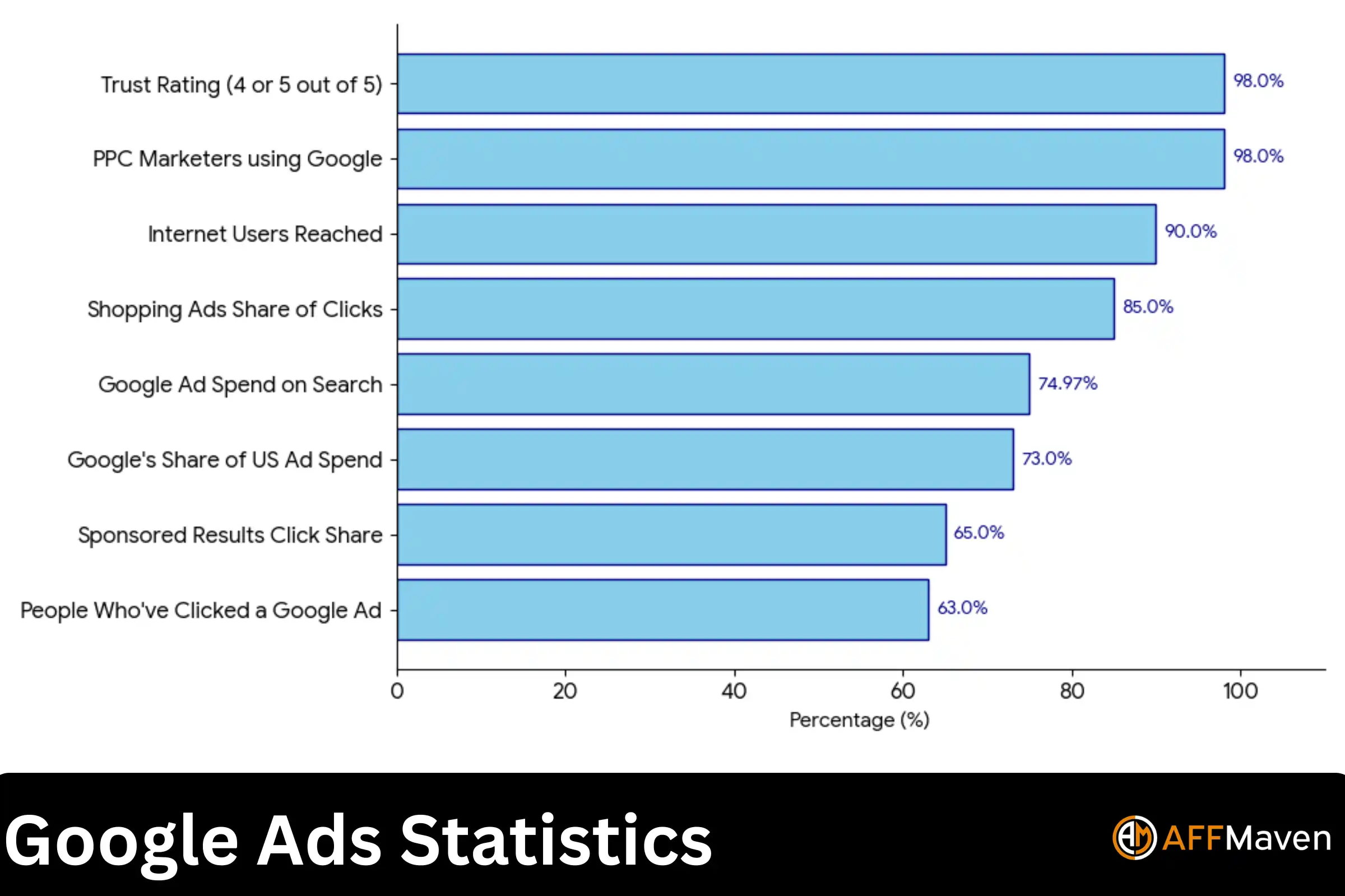 PPC Statistics 2026: Updated Benchmarks for Smart Campaigns 3 Google Ads Statistics