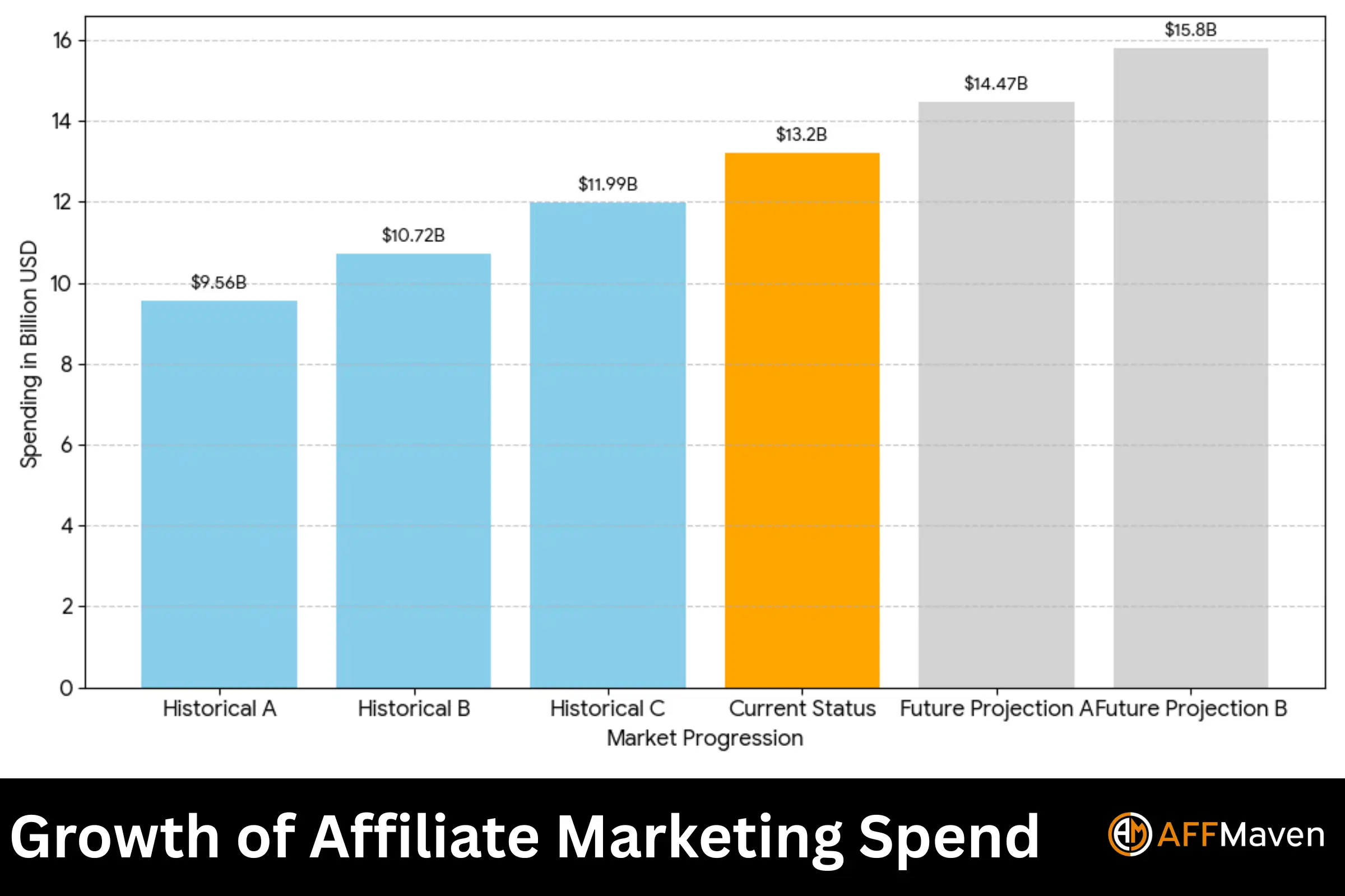 Groei van Affiliate Marketinguitgaven