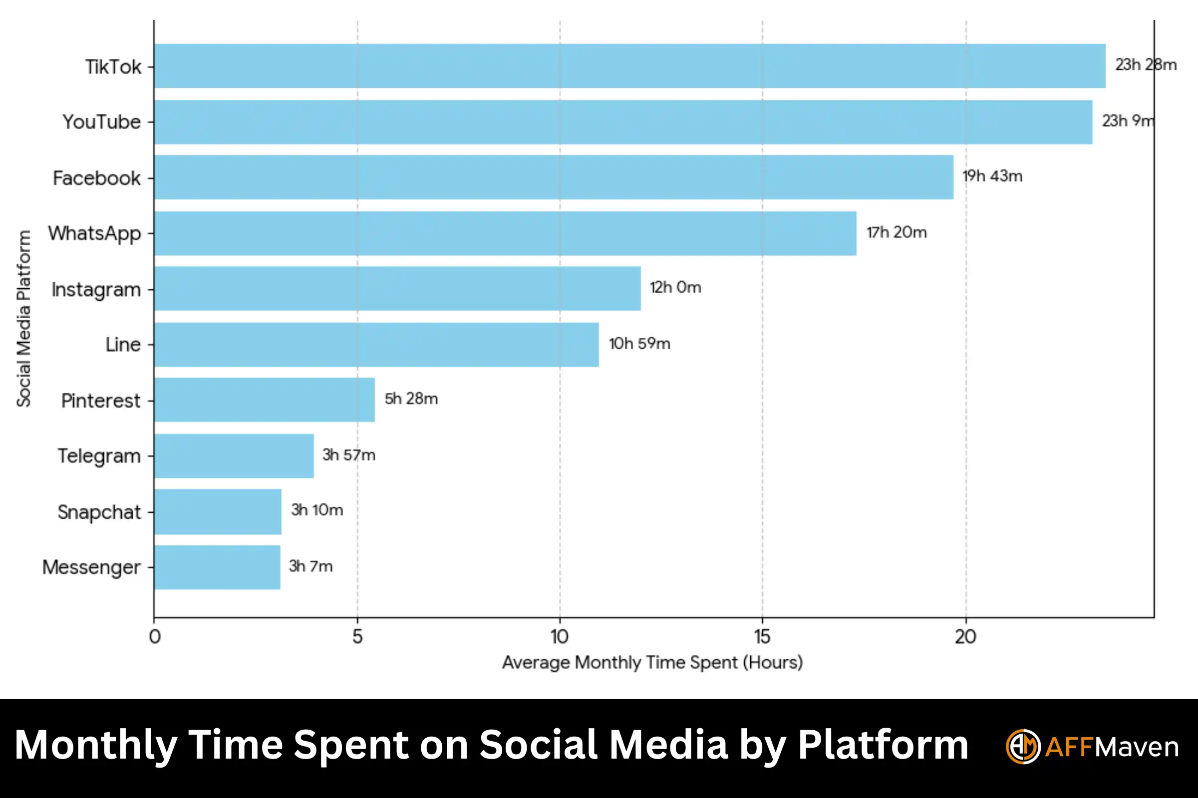 Social Media Marketing Statistics 2026: Global Data Guide 3 Monthly Time Spent on Social Media by Platform