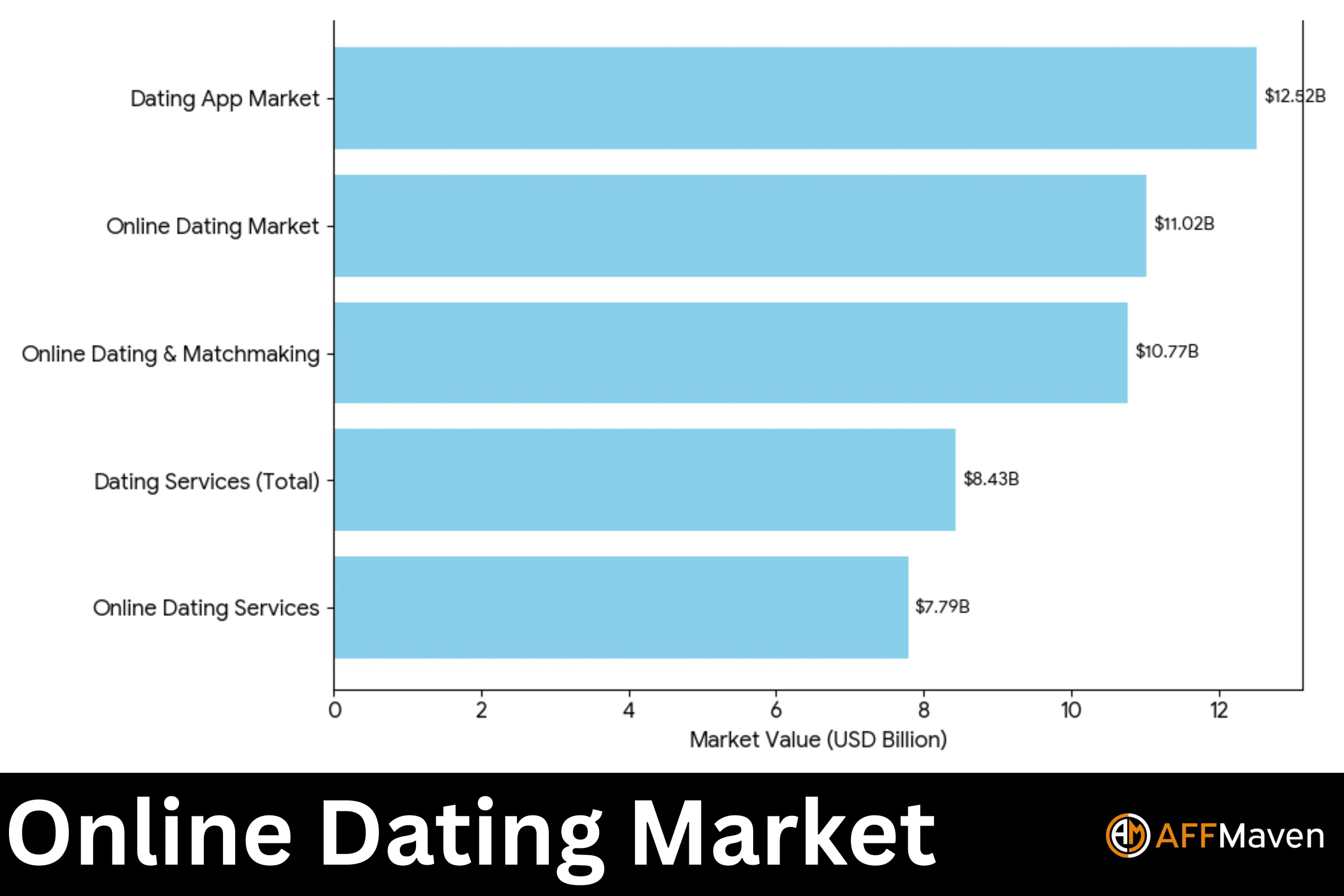 Dating Affiliate Marketing Statistics 2026: Top Numbers Today 2 Online Dating Market