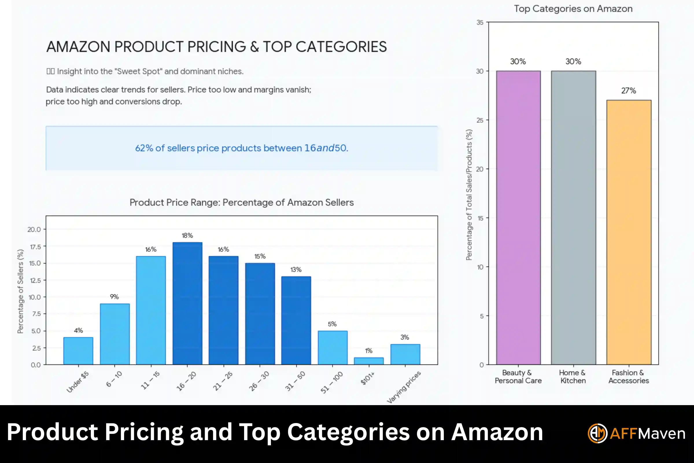 Statistiche Amazon FBA 2026: fatturato, venditori e redditività 5 Prezzi dei prodotti e categorie principali su Amazon