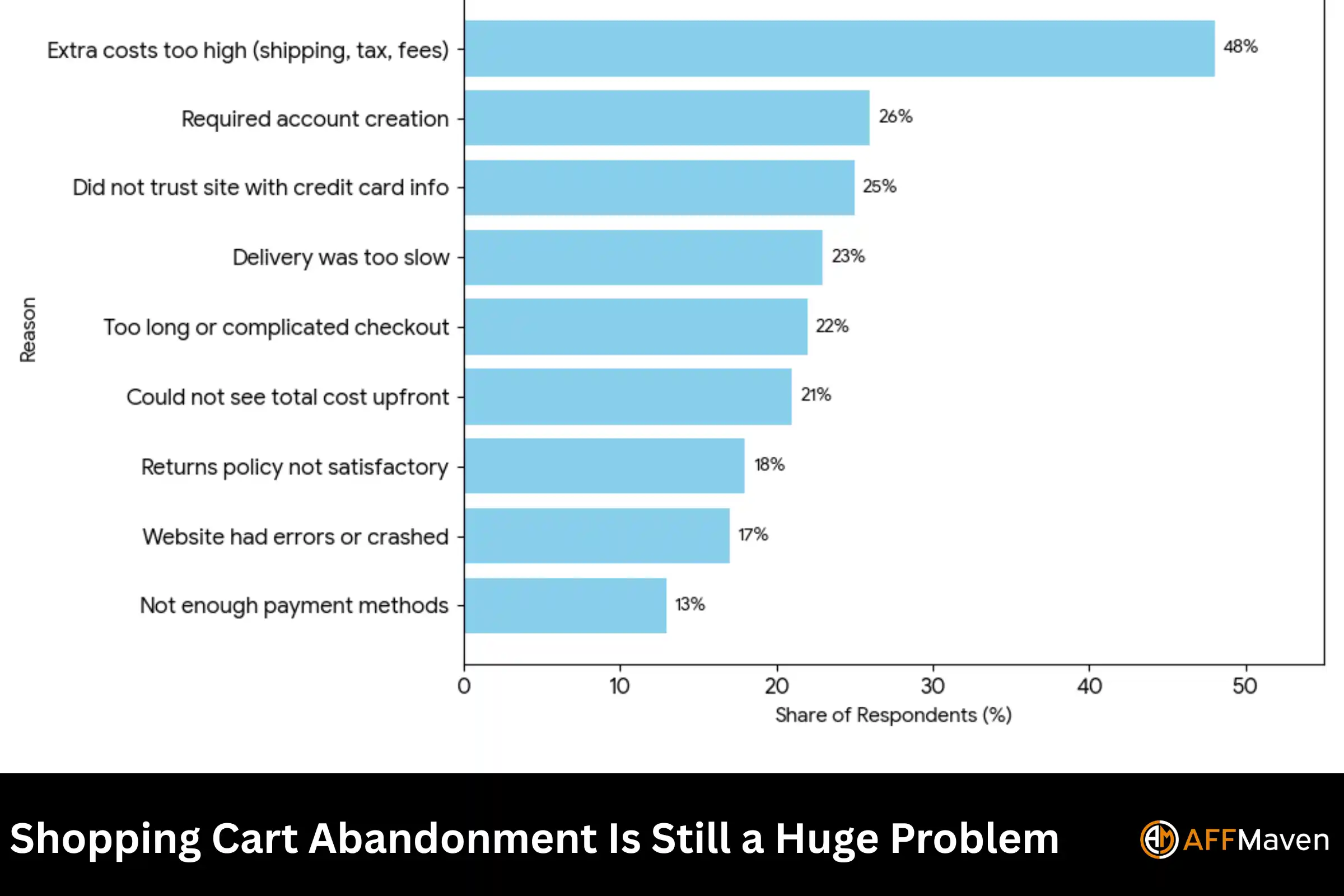 Ecommerce Statistics 2026: Market Size, Trends and Growth 5 Shopping Cart Abandonment Is Still a Huge Problem