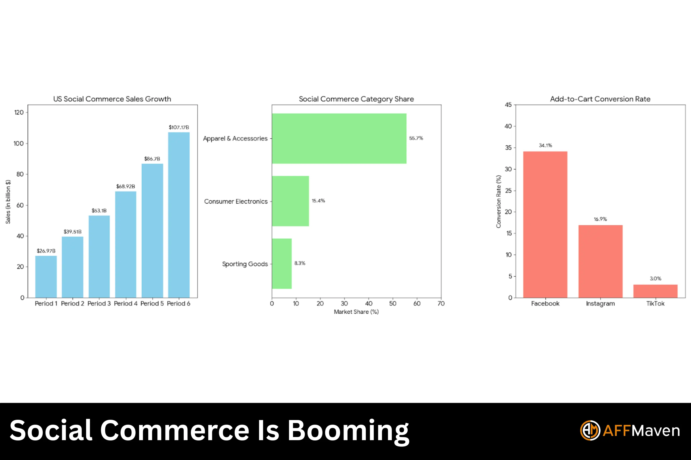 Social Media Marketing Statistics 2026: Global Data Guide 5 Social Commerce Is Booming