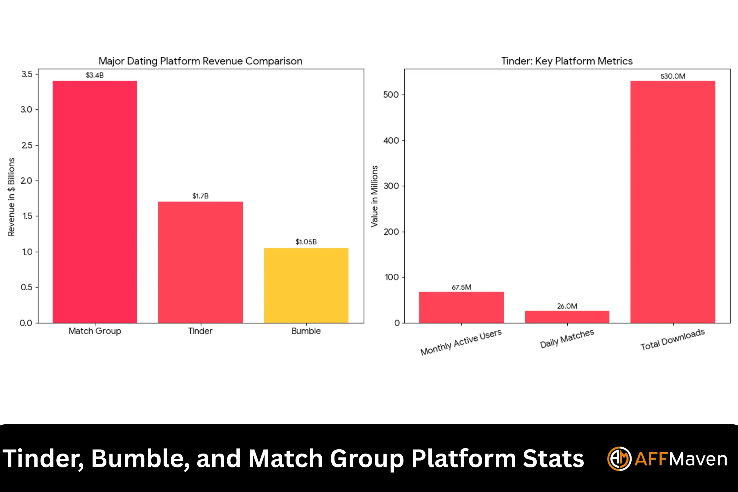 Dating Affiliate Marketing Statistics 2026: Top Numbers Today 3 Tinder, Bumble, and Match Group Platform Stats