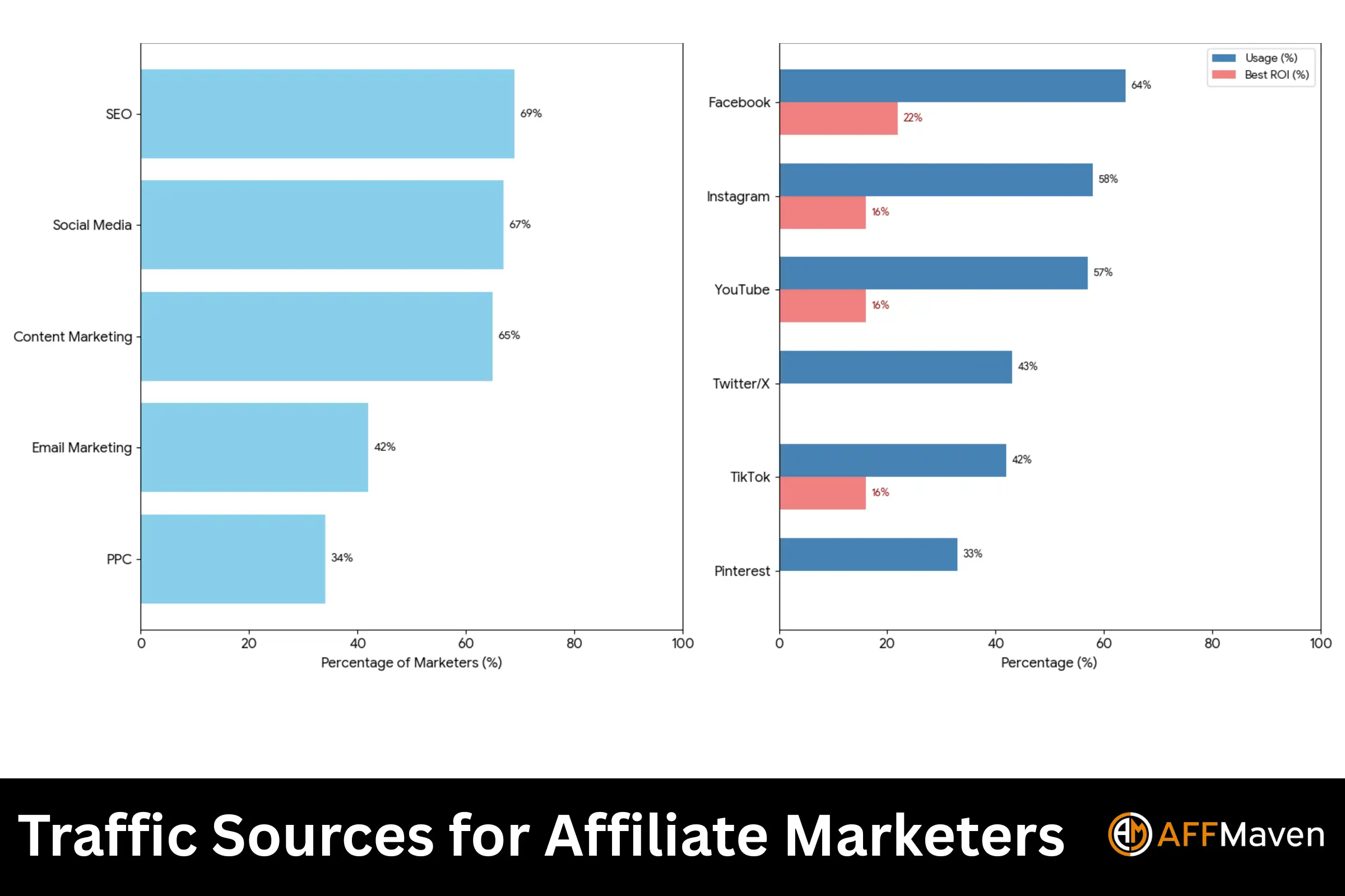 Verkeersbronnen voor Affiliate Marketeers