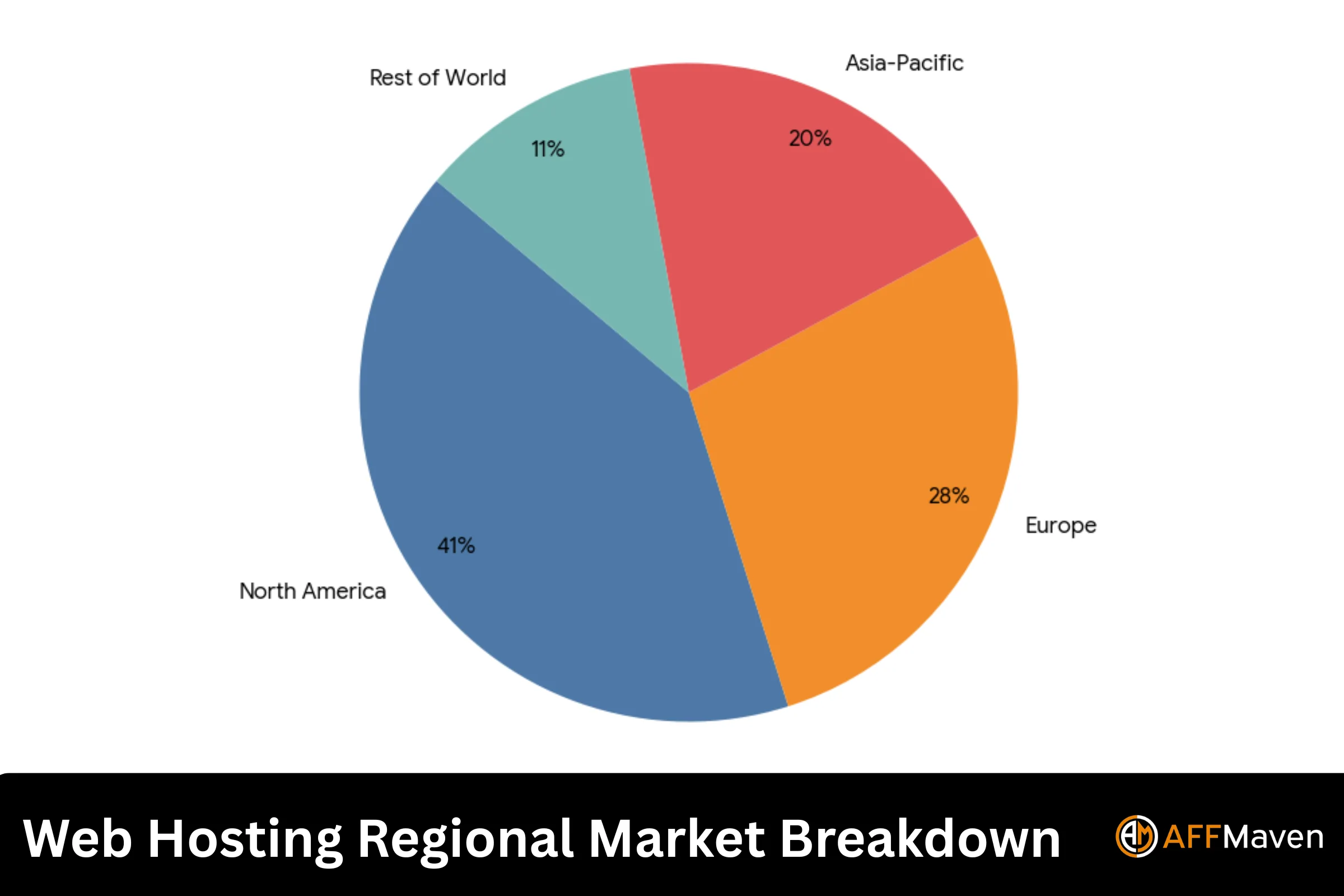 Webhostingstatistieken 2026: Marktomvang, groei en trends 6 Regionale marktverdeling voor webhosting