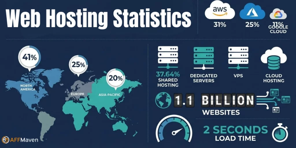 Webhostingstatistieken 2026: Marktomvang, groei en trends 1 Webhostingstatistieken