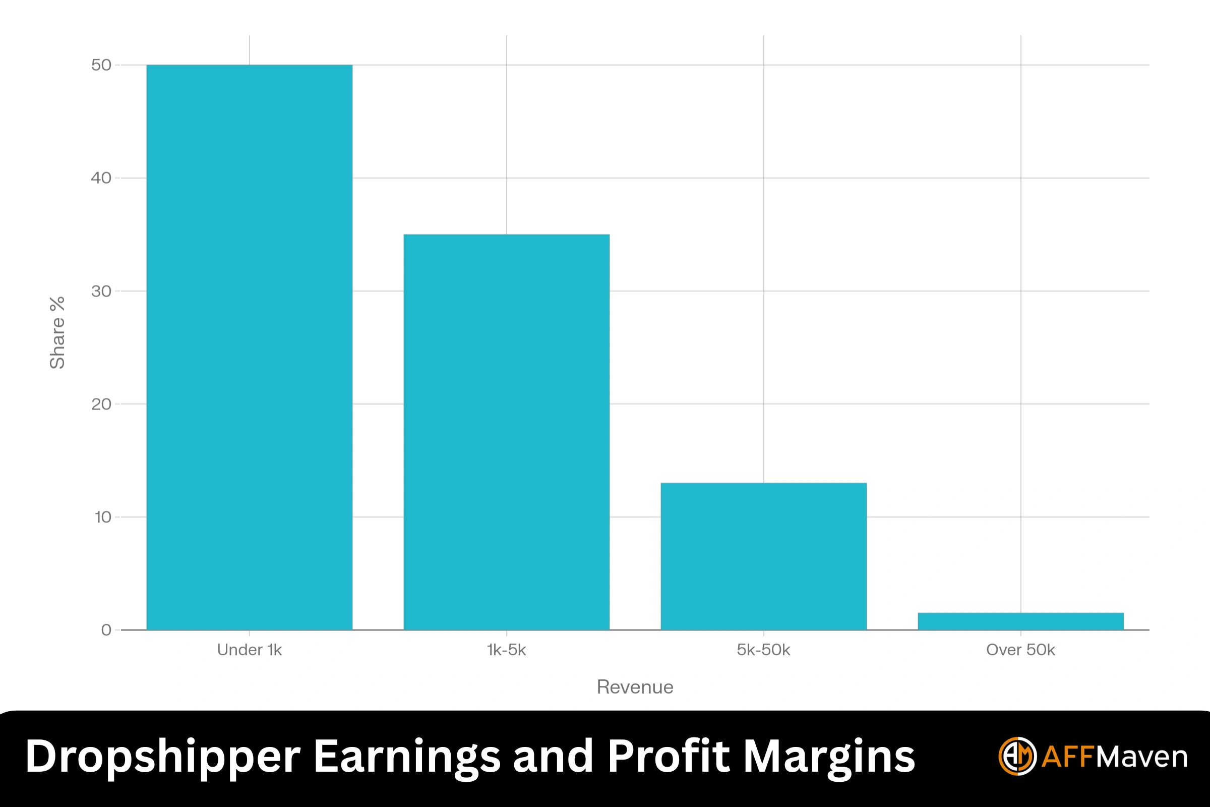 Dropshipping Statistics 2026: Success Rate, Revenue & Trends 4 Dropshipper Earnings and Profit Margins