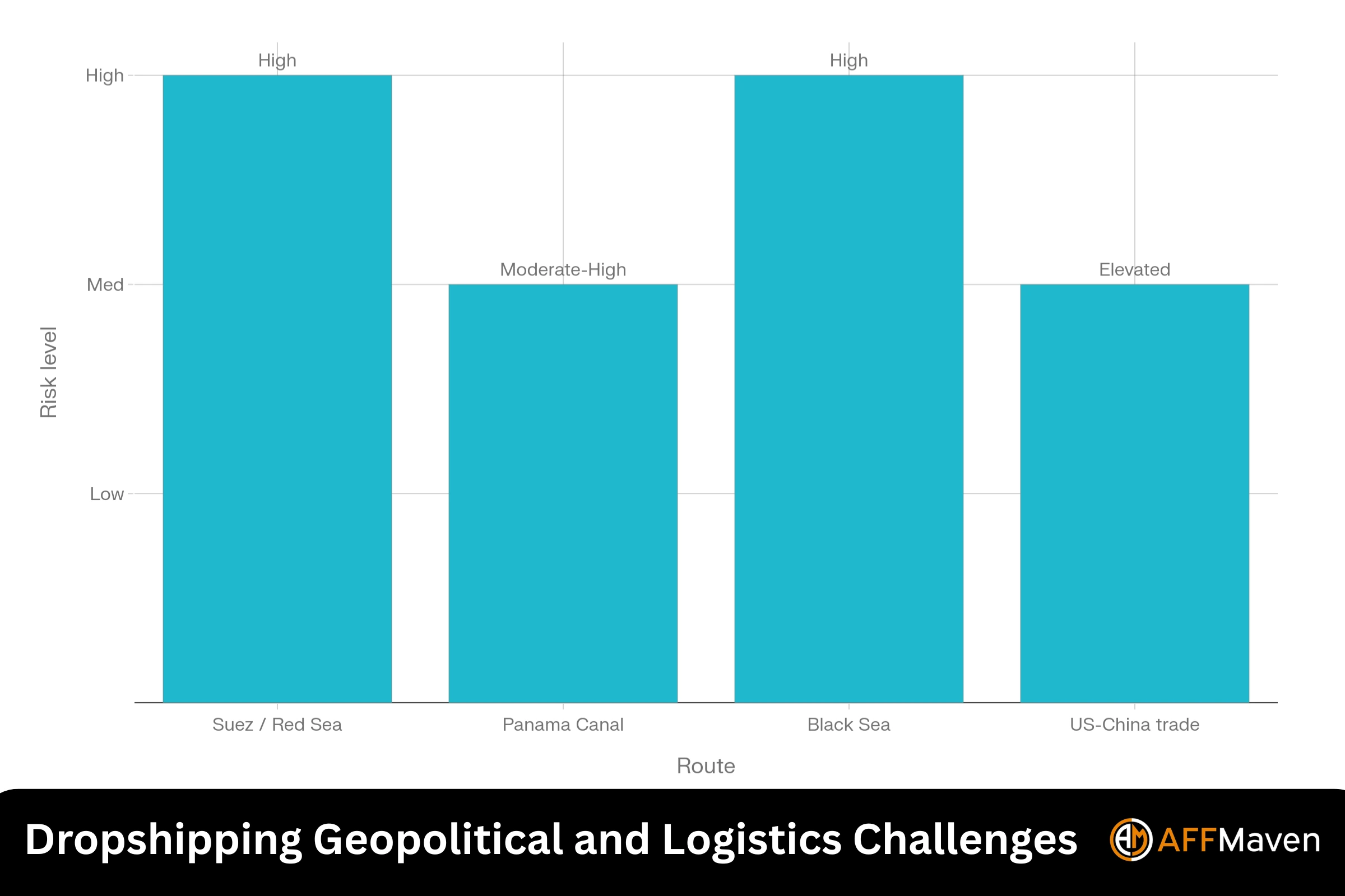 Dropshipping Statistics 2026: Success Rate, Revenue & Trends 6 Dropshipping Geopolitical and Logistics Challenges
