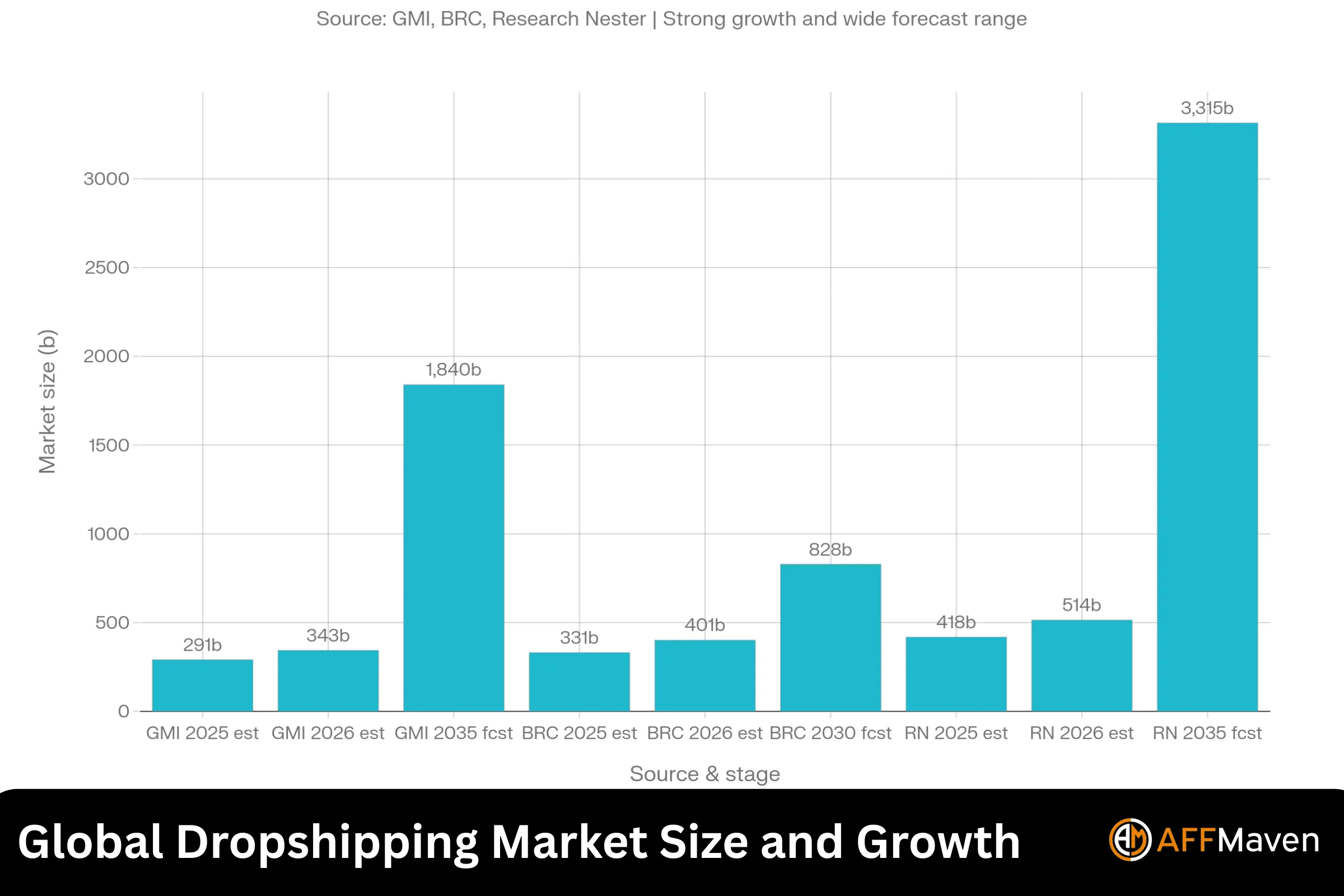 Dropshipping Statistics 2026: Success Rate, Revenue & Trends 2 Global Dropshipping Market Size and Growth