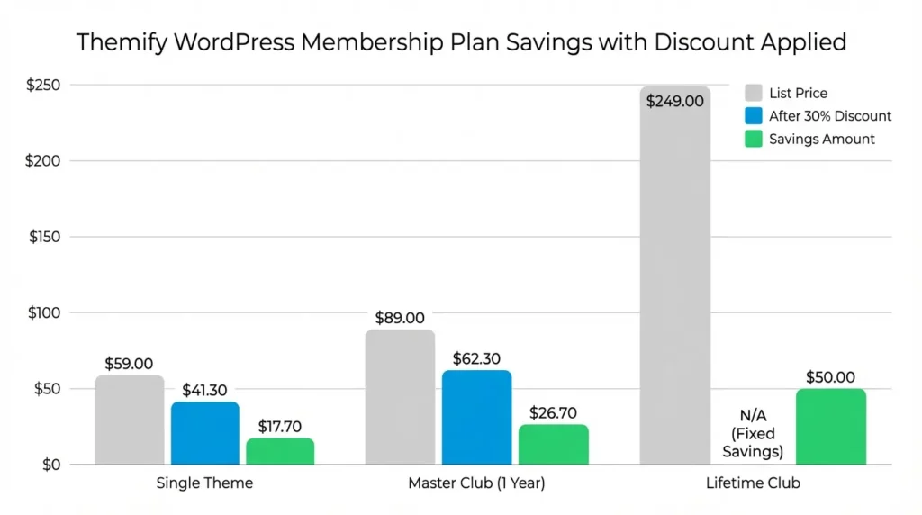 Themify Coupon Code 2026: Verified Discounts and Pricing 3 Themify savings per plan