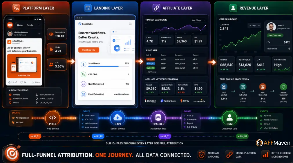 Reddit Ads for Affiliate Marketing: $1,000 Match Inside 9 Full-Funnel Affiliate Tracking