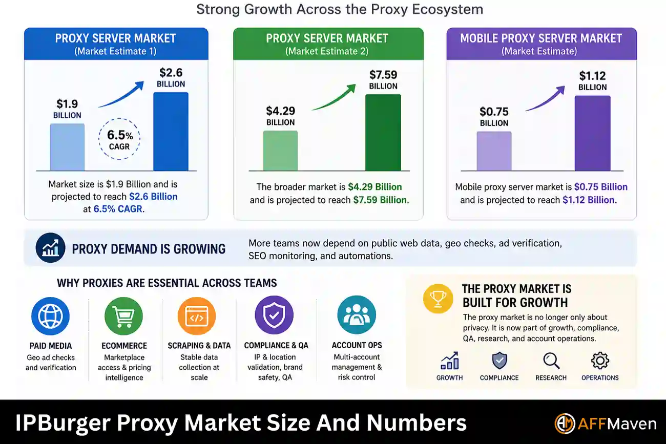 IPBurger Review 2026: Proxies, Mobile IPs & VPN Tested 3 IPBurger Proxy Market Size And Numbers