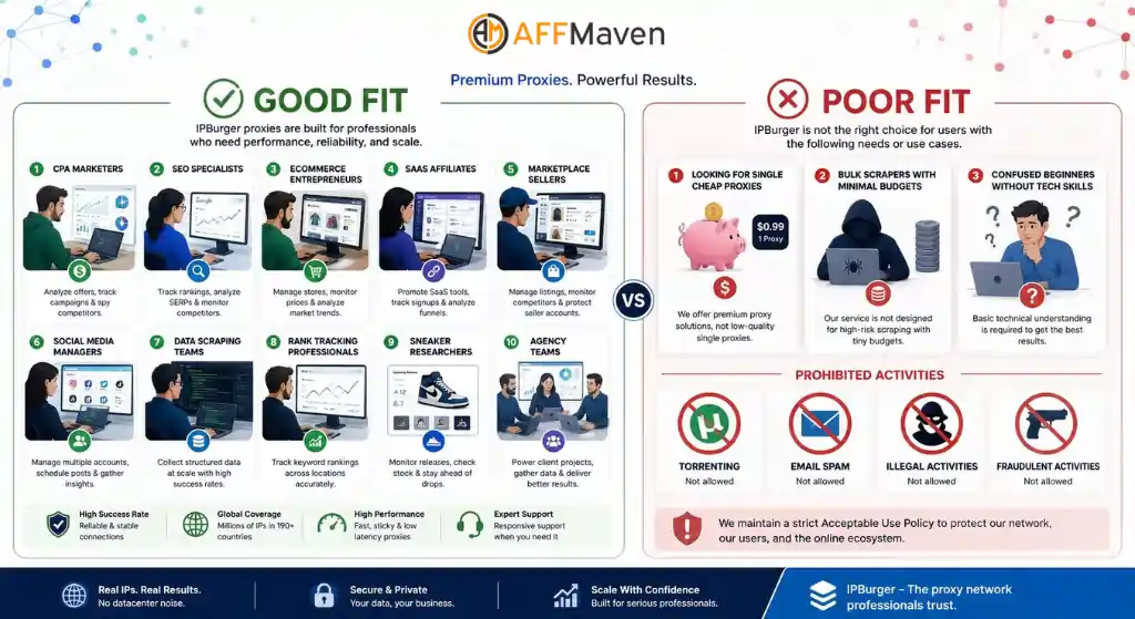 IPBurger Review 2026: Proxies, Mobile IPs & VPN Tested 14 IPBurger proxies for affiliate marketing teams
