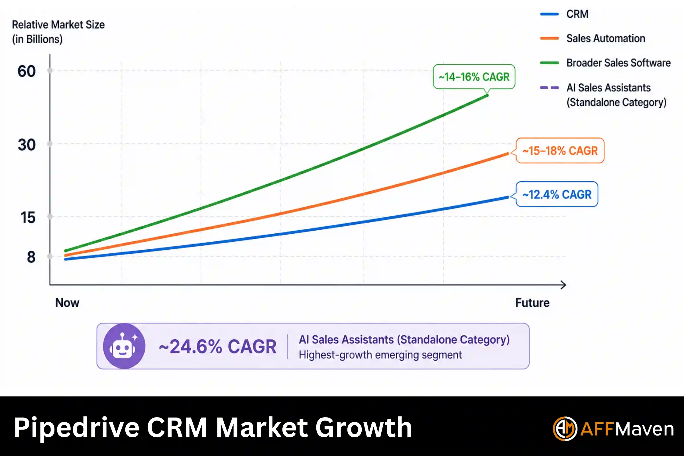 Огляд Pipedrive CRM 2026: функції, ціни, вердикт 3 Зростання ринку CRM Pipedrive