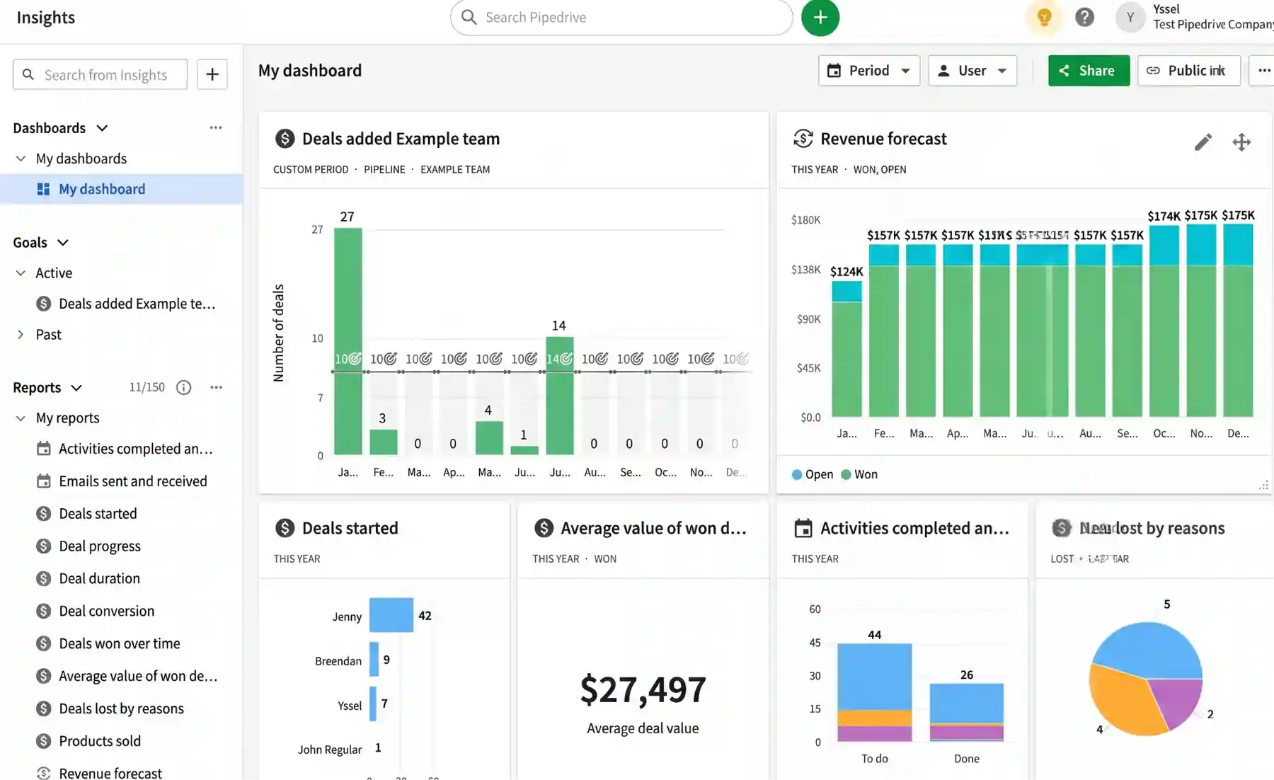 Огляд Pipedrive CRM 2026: функції, ціни, вердикт 17 Звітність та прогнозування Pipedrive