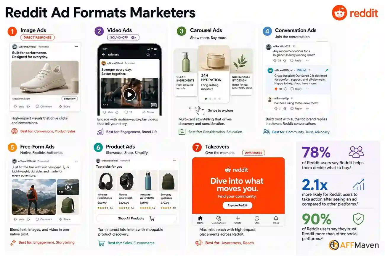 Статистика рекламы на Reddit за 2026 год: доходы от рекламы быстро растут на 74% 6 Форматы рекламы на Reddit, используемые маркетологами